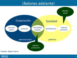 ¡Balones	adelante!	
9	
Fuente: Albert Serra
Corporación	 Sociedad	
recursos	
inputs	
procesos	
ac*vidades	
outputs	
beneﬁc...