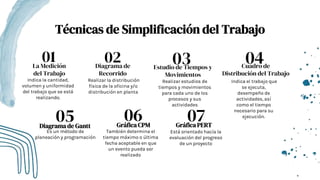 Técnicas de Simplificación del Trabajo
01
La Medición
del Trabajo
Indica la cantidad,
volumen y uniformidad
del trabajo que se está
realizando.
02 Cuadro de
Distribución del Trabajo
Indica el trabajo que
se ejecuta,
desempeño de
actividades, así
como el tiempo
necesario para su
ejecución.
03
Estudio de Tiempos y
Movimientos
Realizar estudios de
tiempos y movimientos
para cada uno de los
procesos y sus
actividades
04
Diagrama de
Recorrido
Realizar la distribución
física de la oficina y/o
distribución en planta
05
Diagrama de Gantt
Es un método de
planeación y programación
06
Gráfica CPM
También determina el
tiempo máximo o última
fecha aceptable en que
un evento pueda ser
realizado
07
Gráfica PERT
Está orientado hacía la
evaluación del progreso
de un proyecto
 