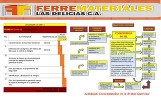 DIAGRAMA DE GANTT
FERREMATERIALES LAS DELICIAS C.A.
Nro. ACTIVIDADES RESPONSABLES
JULIO
SEMANA
1 2 3 4
I
Caracterización de la unidad Gerencial Gerente - Autor
II
Definición de los objetivos en materia de
SSL para el control de riesgos
Gerente - Autor
III
Acciones de mejora en el proceso para
controlar los riesgos laborales y
garantizar la SSL.
Autor
IV
Plan de dotación de Implementos de
Seguridad
Autor
V
Identificación y Evaluación de riesgos Autor
VI
Plan de Capacitación al personal interno
en materia de riesgos de la gestión de
SSL
Autor
FECHA DE INICIO 01/07/21
FECHA DE CULMINACION 30/07/21
ActividadI.Caracterización delaUnidad Gerencial
 