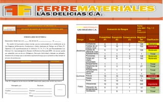 Evaluación de Riesgos
Fecha:
Julio 2021 Pag.:1-2
Área:
Producción
Riesgo Factor
Probabilidad
(P)
Exposición
(E)
Consecuencia
(C)
Magnitud
del
Riesgo
Clasificación
Mecánicos
Cortaduras 6 3 7 126 Moderado
Caídas de un
mismo nivel
10 10 7 700 Intolerable
Caídas de
diferente nivel
6 3 7 126 Moderado
Aplastamiento 1 1 1 1 Trivial
Punciones 6 6 3 108 Moderado
Golpe por
objeto
proyectado
10 6 3 180 Moderado
Atrapamiento 1 1 1 1 Trivial
Desplome de
objetos
3 3 3 27 Trivial
Arrollamiento
vehicular
3 1 1 3 Trivial
Químicos
Humo 1 1 1 1 Trivial
Polvos 10 10 7 700 Intolerable
Gases 1 1 1 1 Trivial
Físico
Ruido 10 10 7 700 Intolerable
Vibraciones 10 10 3 300 Importante
Vibración de
temperaturas
6 2 1 12 Trivial
Ventilación 3 6 1 18 Trivial
 