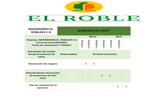 INVERSIONES EL
ROBLE45 C.A
DIAGRAMA DE GANTT
Empresa: INVERSIONES EL ROBLE45 C.A
Fecha de inicio:08/03/2021
Fecha de culminación:11/04/2021
Marzo Abril
Semana
1
Semana
2
Semana
3
Semana
4
Semana
1
Semana
2
Actividades del modelo
del gerenciamiento de
rutina.
Responsables Duración (semanas)
Descripción del negocio Autor X X
Estandarización del proceso
de producción de frijol
chino
Autor X X
Plan de capacitación al
personal.
Autor X X
 