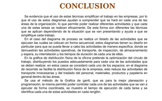 Se evidencia que el uso de estas técnicas simplifican el trabajo en las empresas, por lo
que el uso de estos diagramas ayudan a comprender que se hará en cada una de las
áreas de la organización, lo que permite poder realizar diferentes actividades y que cada
una de estas tareas se realicen eficazmente. De esta forma son diferentes las técnicas
que se aplican dependiendo de la situación que se van presentando y ayuda a que se
simplifique cada trabajo.
En el caso del diagrama de proceso se realiza un listado de las actividades que se
ejecutan las cuales se colocan en forma secuencial; estos diagramas tienen su diseño en
particular para que se pueda llevar a cabo las actividades de manera especifica; donde se
demuestran las actividades operativas, de transporte, de inspección, de almacenamiento
y espera, su interrelación y los tiempos de duración de cada una de ellas.
En la gráfica de distribución física de la oficina pretende la optimización del círculo de
trabajo, distribuyendo los puestos adecuadamente para cada una de las actividades que
se deben realizar, en estos casos se consideró cada uno de los espacios; en el diagrama
de recorrido se facilita la distribución física de la empresa, esto reduce las actividades de
transporte innecesarias y del traslado del personal, materiales, productos y papelería en
general dentro de las áreas.
Se usa el método de la Grafica de gantt, que es para la mejor planeación y
programación, la misma permitió poder controlar cada una de las actividades que se van a
ejecutar de forma coordinada, se muestra el tiempo de ejecución de cada tarea y se
identifica cada una de estas actividades en cada renglón.
CONCLUSION
 