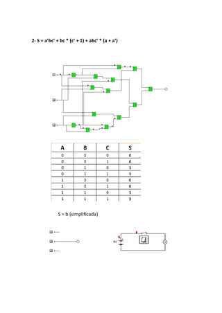 2- S = a’bc’ + bc * (c’ + 1) + abc’ * (a + a’)
S = b (simplificada)