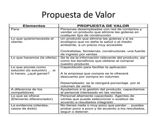 Propuesta de Valor
Elementos PROPUESTA DE VALOR
Para: Personas desempleadas con red de contactos y
vender un producto que elimine las goteras en
cualquier tipo de construcción
Lo que quiere/necesita el
cliente:
Un producto que elimine las goteras y si es
ecológico que no dañe la salud o el medio
ambiente, a un precio muy accesible
Contratistas, ferreterías, constructoras: una fuente
de ingreso por ventas
Lo que hacemos (la oferta) Se le da la información relevante del producto, asi
como los beneficios que obtiene al comprar
nuestro producto
Lo que provee como
solución (tú solución) … si
lo haces, ¿qué ganas?
Capacitación para facilitar la aplicación
A la empresa que compre se le ofrecerá
descuento por compra en volumen
Desempleado: se le otorgará porcentaje por el
volumen de venta
A diferencia de los
competidores
Ayudamos a la gestión del producto, capacitamos
al personal interesado en las ventas
Lo que se ofrece
(Elemento diferenciador)
Personal altamente capacitado. Agentes de
ventas que puede seleccionar o sustituir de
acuerdo a resultados integrado .
La evidencia (clientes,
casos de éxito)
No tienes nada o muy poco que perder… puedes
probar poco a poco y de acuerdo a los resultados,
seguir o detener.
 