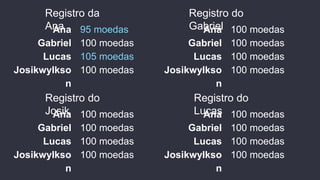 Ana
Gabriel
Lucas
Josikwylkso
n
100 moedas
100 moedas
100 moedas
100 moedas
95 moedas
100 moedas
105 moedas
100 moedas
Ana
Gabriel
Lucas
Josikwylkso
n
100 moedas
100 moedas
100 moedas
100 moedas
Ana
Gabriel
Lucas
Josikwylkso
n
100 moedas
100 moedas
100 moedas
100 moedas
Ana
Gabriel
Lucas
Josikwylkso
n
Registro da
Ana
Registro do
Gabriel
Registro do
Josik
Registro do
Lucas
 