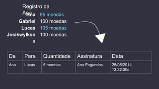 95 moedas
100 moedas
105 moedas
100 moedas
Ana
Gabriel
Lucas
Josikwylkso
n
Registro da
Ana
De Para Quantidade Assinatura Data
Ana Lucas 5 moedas Ana Fagundes 25/05/2014
13:22:30s
 