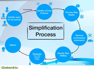 !1
Identify users
for the activity
Identify of Core
Purpose Process Map
Reality
Remove
unnecessary
information
Redesign
Flow Chart
Pictures
Triggers
Rollout
Simpliﬁcation
Process
User
Reviewer
Approver
Focused Activity
Identify Risk
(FMEA)
 