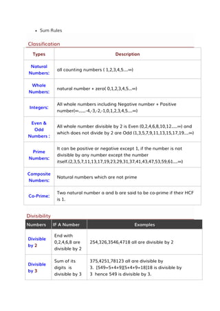  Sum Rules
Classification
Types Description
Natural
Numbers:
all counting numbers ( 1,2,3,4,5....∞)
Whole
Numbers:
natural number + zero( 0,1,2,3,4,5...∞)
Integers:
All whole numbers including Negative number + Positive
number(∞......-4,-3,-2,-1,0,1,2,3,4,5....∞)
Even &
Odd
Numbers :
All whole number divisible by 2 is Even (0,2,4,6,8,10,12.....∞) and
which does not divide by 2 are Odd (1,3,5,7,9,11,13,15,17,19....∞)
Prime
Numbers:
It can be positive or negative except 1, if the number is not
divisible by any number except the number
itself.(2,3,5,7,11,13,17,19,23,29,31,37,41,43,47,53,59,61....∞)
Composite
Numbers:
Natural numbers which are not prime
Co-Prime:
Two natural number a and b are said to be co-prime if their HCF
is 1.
Divisibility
Numbers IF A Number Examples
Divisible
by 2
End with
0,2,4,6,8 are
divisible by 2
254,326,3546,4718 all are divisible by 2
Divisible
by 3
Sum of its
digits is
divisible by 3
375,4251,78123 all are divisible by
3. [549=5+4+9][5+4+9=18]18 is divisible by
3 hence 549 is divisible by 3.
 