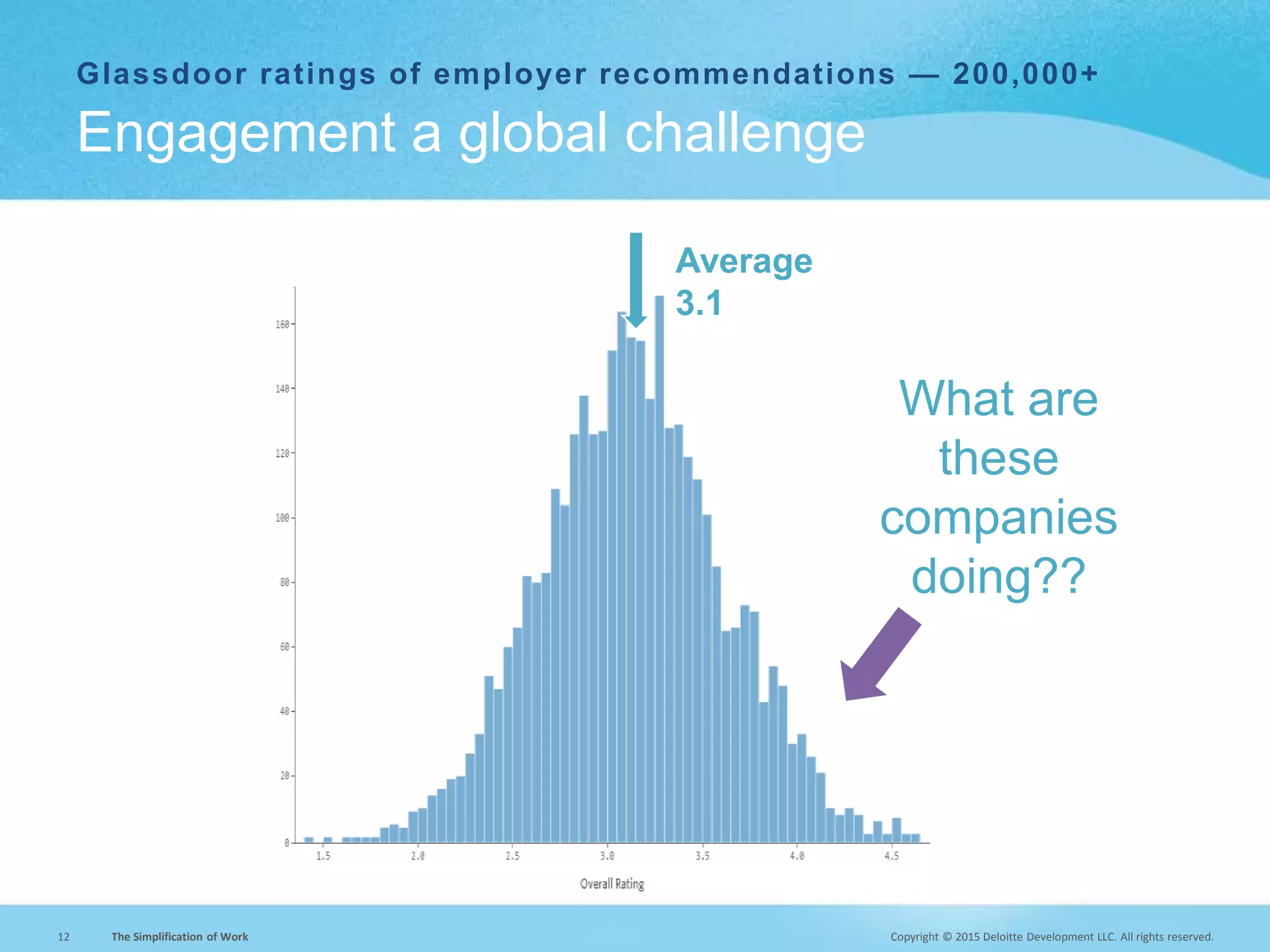 Copyright © 2015 Deloitte Development LLC. All rights reserved.12 The Simplification of Work
Glassdoor ratings of employer recommendations — 200,000+
Engagement a global challenge
Average
3.1
What are
these
companies
doing??
 
