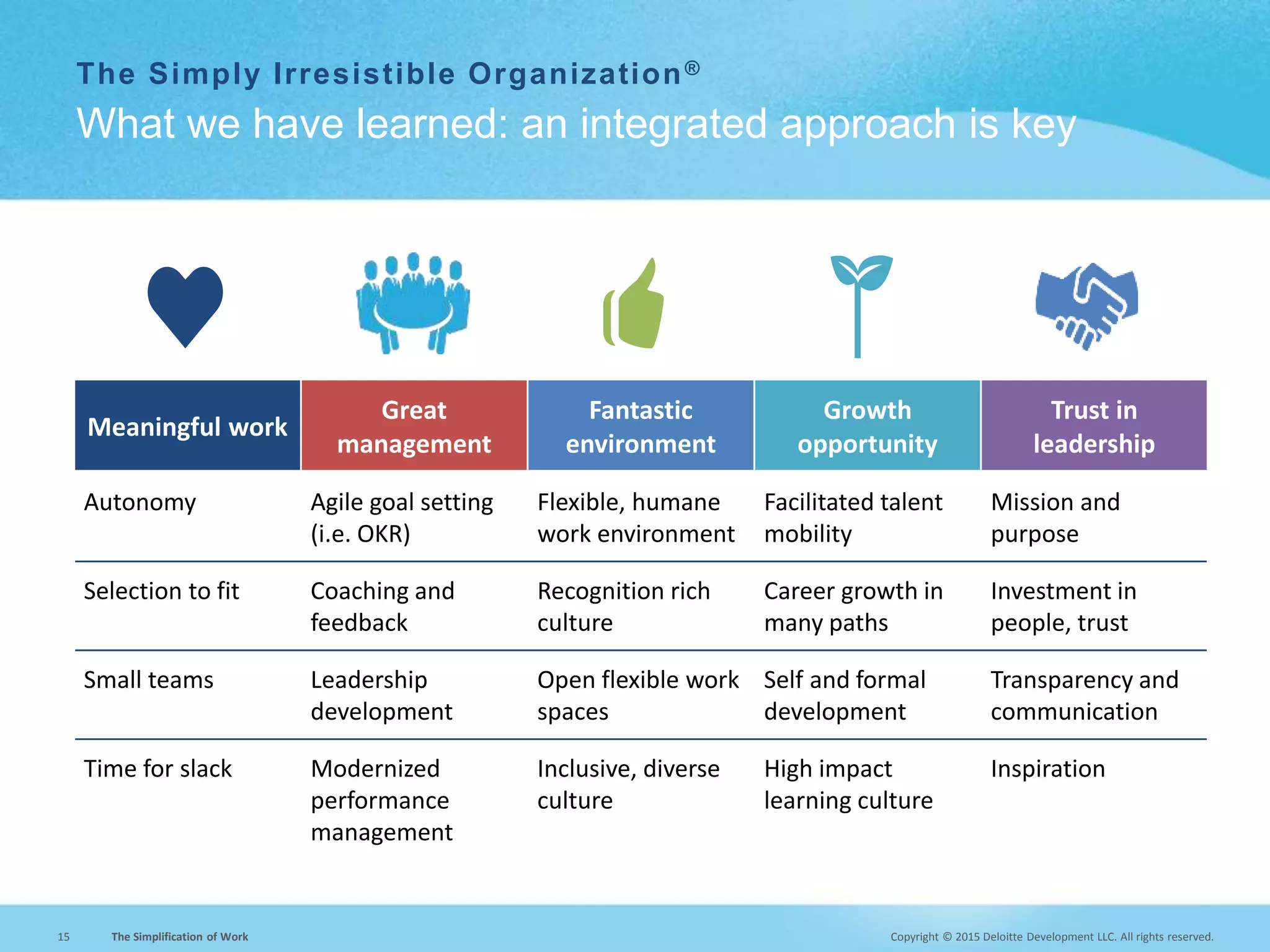 Copyright © 2015 Deloitte Development LLC. All rights reserved.15 The Simplification of Work
The Simply Irresistible Organization®
What we have learned: an integrated approach is key
Meaningful work
Great
management
Fantastic
environment
Growth
opportunity
Trust in
leadership
Autonomy Agile goal setting
(i.e. OKR)
Flexible, humane
work environment
Facilitated talent
mobility
Mission and
purpose
Selection to fit Coaching and
feedback
Recognition rich
culture
Career growth in
many paths
Investment in
people, trust
Small teams Leadership
development
Open flexible work
spaces
Self and formal
development
Transparency and
communication
Time for slack Modernized
performance
management
Inclusive, diverse
culture
High impact
learning culture
Inspiration
 