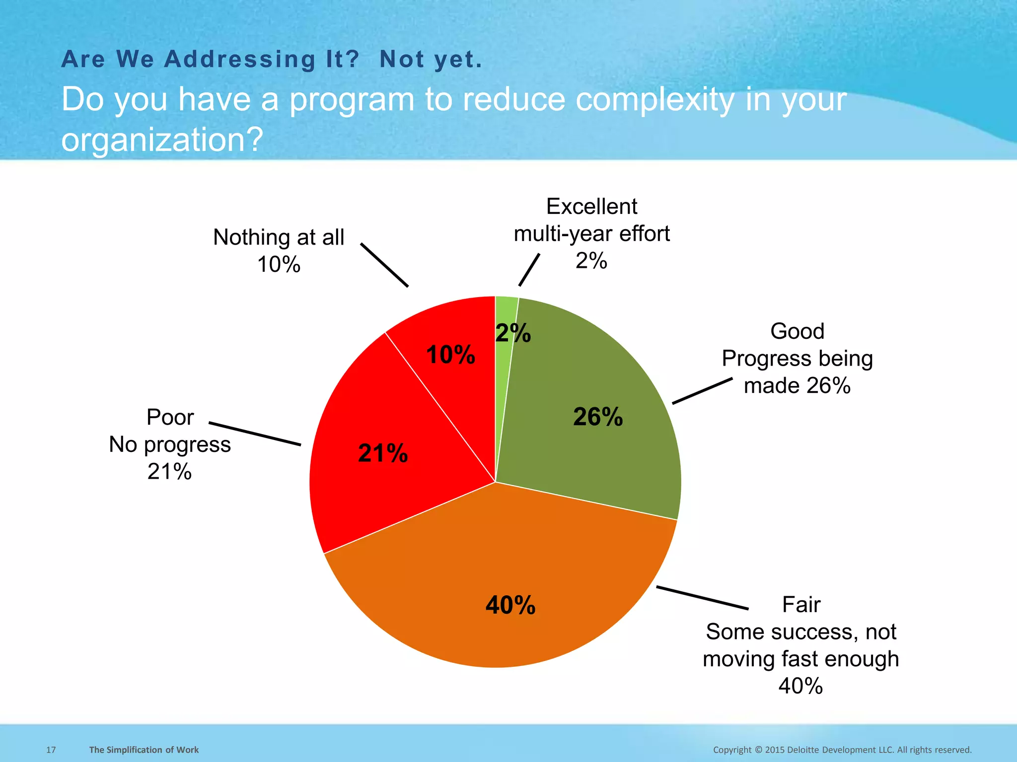 Copyright © 2015 Deloitte Development LLC. All rights reserved.17 The Simplification of Work
Are We Addressing It? Not yet.
Do you have a program to reduce complexity in your
organization?
26%
40%
21%
10%
2%
Excellent
multi-year effort
2%
Good
Progress being
made 26%
Fair
Some success, not
moving fast enough
40%
Poor
No progress
21%
Nothing at all
10%
 