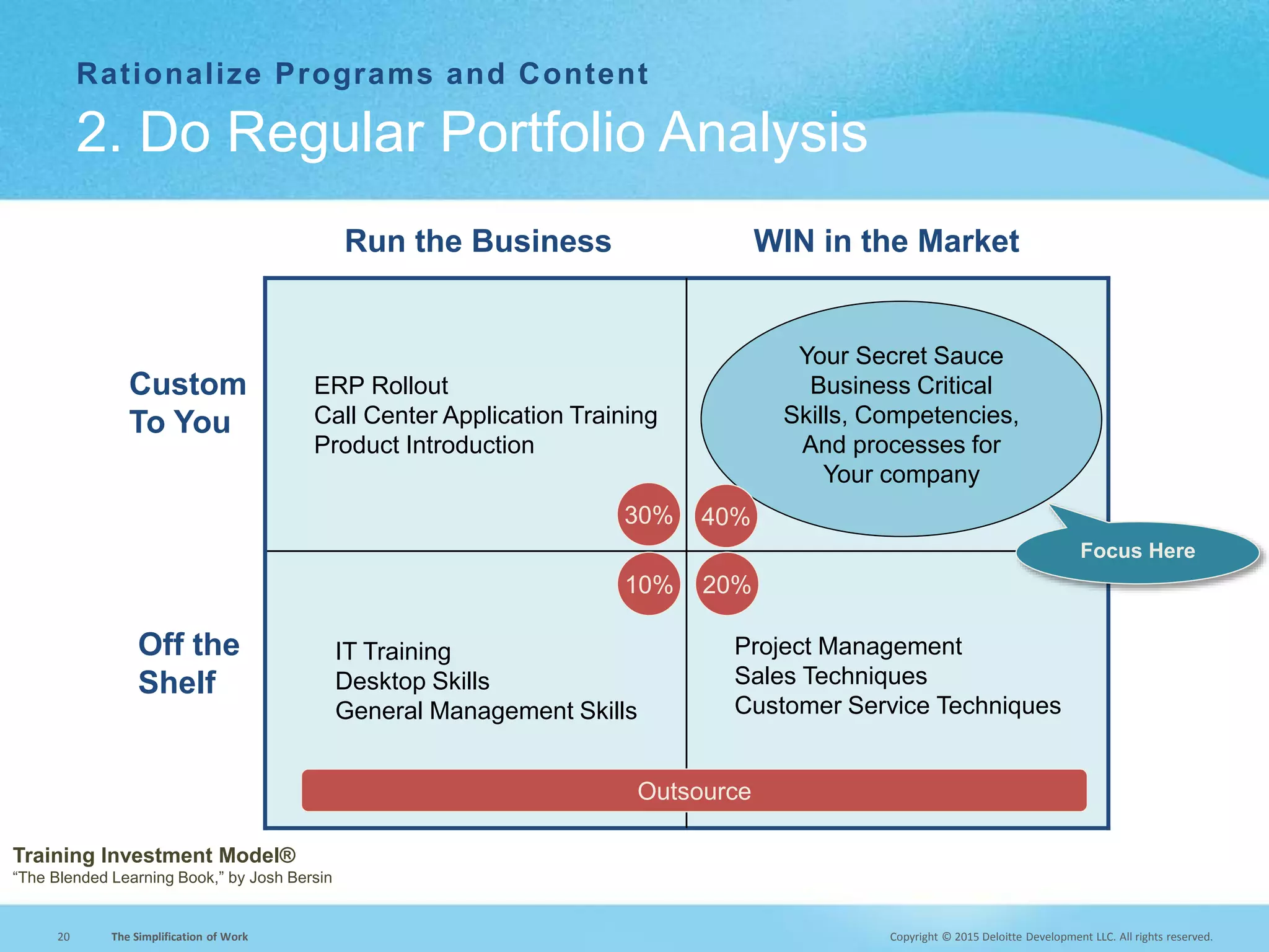 Copyright © 2015 Deloitte Development LLC. All rights reserved.20 The Simplification of Work
Rationalize Programs and Content
2. Do Regular Portfolio Analysis
Run the Business WIN in the Market
Custom
To You
Off the
Shelf
IT Training
Desktop Skills
General Management Skills
Project Management
Sales Techniques
Customer Service Techniques
ERP Rollout
Call Center Application Training
Product Introduction
Your Secret Sauce
Business Critical
Skills, Competencies,
And processes for
Your company
40%
10% 20%
30%
Focus Here
Outsource
Training Investment Model®
“The Blended Learning Book,” by Josh Bersin
 