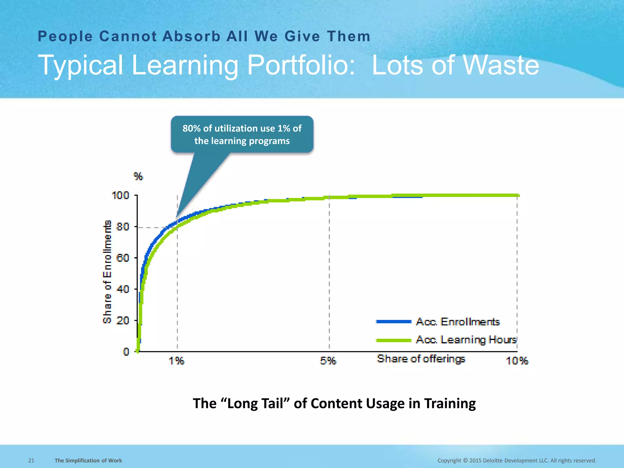 Copyright © 2015 Deloitte Development LLC. All rights reserved.21 The Simplification of Work
People Cannot Absorb All We Give Them
Typical Learning Portfolio: Lots of Waste
80% of utilization use 1% of
the learning programs
The “Long Tail” of Content Usage in Training
 