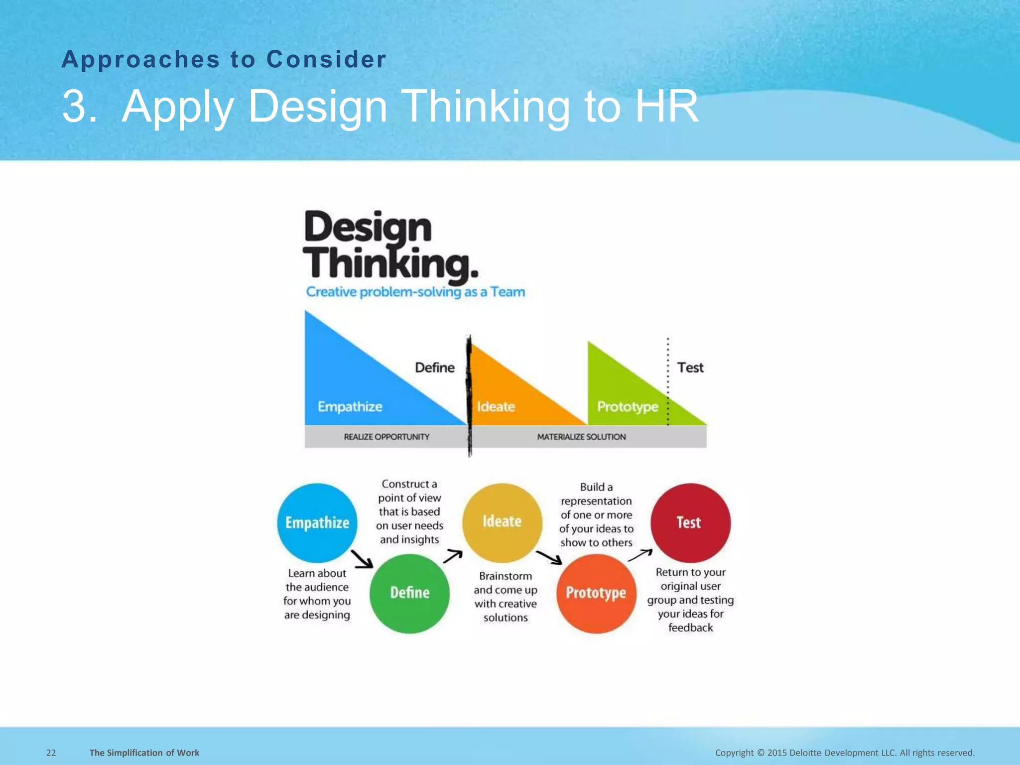 Copyright © 2015 Deloitte Development LLC. All rights reserved.22 The Simplification of Work
Approaches to Consider
3. Apply Design Thinking to HR
 