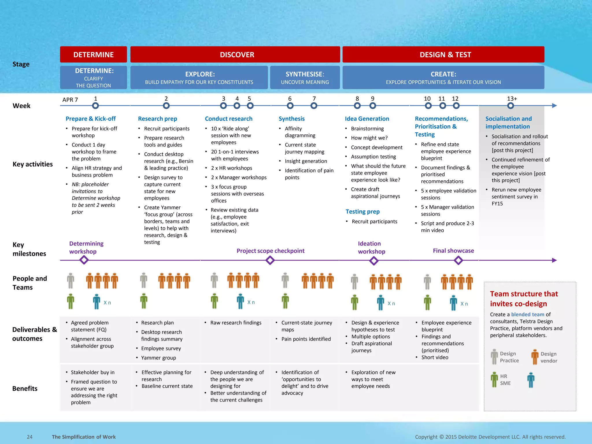Copyright © 2015 Deloitte Development LLC. All rights reserved.24 The Simplification of Work
Prepare & Kick-off
• Prepare for kick-off
workshop
• Conduct 1 day
workshop to frame
the problem
• Align HR strategy and
business problem
• NB: placeholder
invitations to
Determine workshop
to be sent 2 weeks
prior
1 2 3 4 5 6 7 9
Stage
Week
Key
milestones
Key activities
People and
Teams
Determining
workshop
Ideation
workshop Final showcase
Synthesis
• Affinity
diagramming
• Current state
journey mapping
• Insight generation
• Identification of pain
points
Idea Generation
• Brainstorming
• How might we?
• Concept development
• Assumption testing
• What should the future
state employee
experience look like?
• Create draft
aspirational journeys
DETERMINE:
CLARIFY
THE QUESTION
EXPLORE:
BUILD EMPATHY FOR OUR KEY CONSTITUENTS
SYNTHESISE:
UNCOVER MEANING
CREATE:
EXPLORE OPPORTUNITIES & ITERATE OUR VISION
DETERMINE DISCOVER DESIGN & TEST
HR
SME
Design
vendor
Design
Practice
Team structure that
invites co-design
Create a blended team of
consultants, Telstra Design
Practice, platform vendors and
peripheral stakeholders.
Research prep
• Recruit participants
• Prepare research
tools and guides
• Conduct desktop
research (e.g., Bersin
& leading practice)
• Design survey to
capture current
state for new
employees
• Create Yammer
‘focus group’ (across
borders, teams and
levels) to help with
research, design &
testing
Conduct research
• 10 x ‘Ride along’
session with new
employees
• 20 1-on-1 interviews
with employees
• 2 x HR workshops
• 2 x Manager workshops
• 3 x focus group
sessions with overseas
offices
• Review existing data
(e.g., employee
satisfaction, exit
interviews)
Recommendations,
Prioritisation &
Testing
• Refine end state
employee experience
blueprint
• Document findings &
prioritised
recommendations
• 5 x employee validation
sessions
• 5 x Manager validation
sessions
• Script and produce 2-3
min video
Testing prep
• Recruit participants
13+
Socialisation and
implementation
• Socialisation and rollout
of recommendations
[post this project]
• Continued refinement of
the employee
experience vision [post
this project]
• Rerun new employee
sentiment survey in
FY15
Deliverables &
outcomes
• Agreed problem
statement (FQ)
• Alignment across
stakeholder group
• Research plan
• Desktop research
findings summary
• Employee survey
• Yammer group
• Raw research findings • Current-state journey
maps
• Pain points identified
• Design & experience
hypotheses to test
• Multiple options
• Draft aspirational
journeys
• Employee experience
blueprint
• Findings and
recommendations
(prioritised)
• Short video
Benefits
• Stakeholder buy in
• Framed question to
ensure we are
addressing the right
problem
• Effective planning for
research
• Baseline current state
• Deep understanding of
the people we are
designing for
• Better understanding of
the current challenges
• Identification of
‘opportunities to
delight’ and to drive
advocacy
• Exploration of new
ways to meet
employee needs
8 10 11APR 7 12
X n X n X n X n
Project scope checkpoint
 