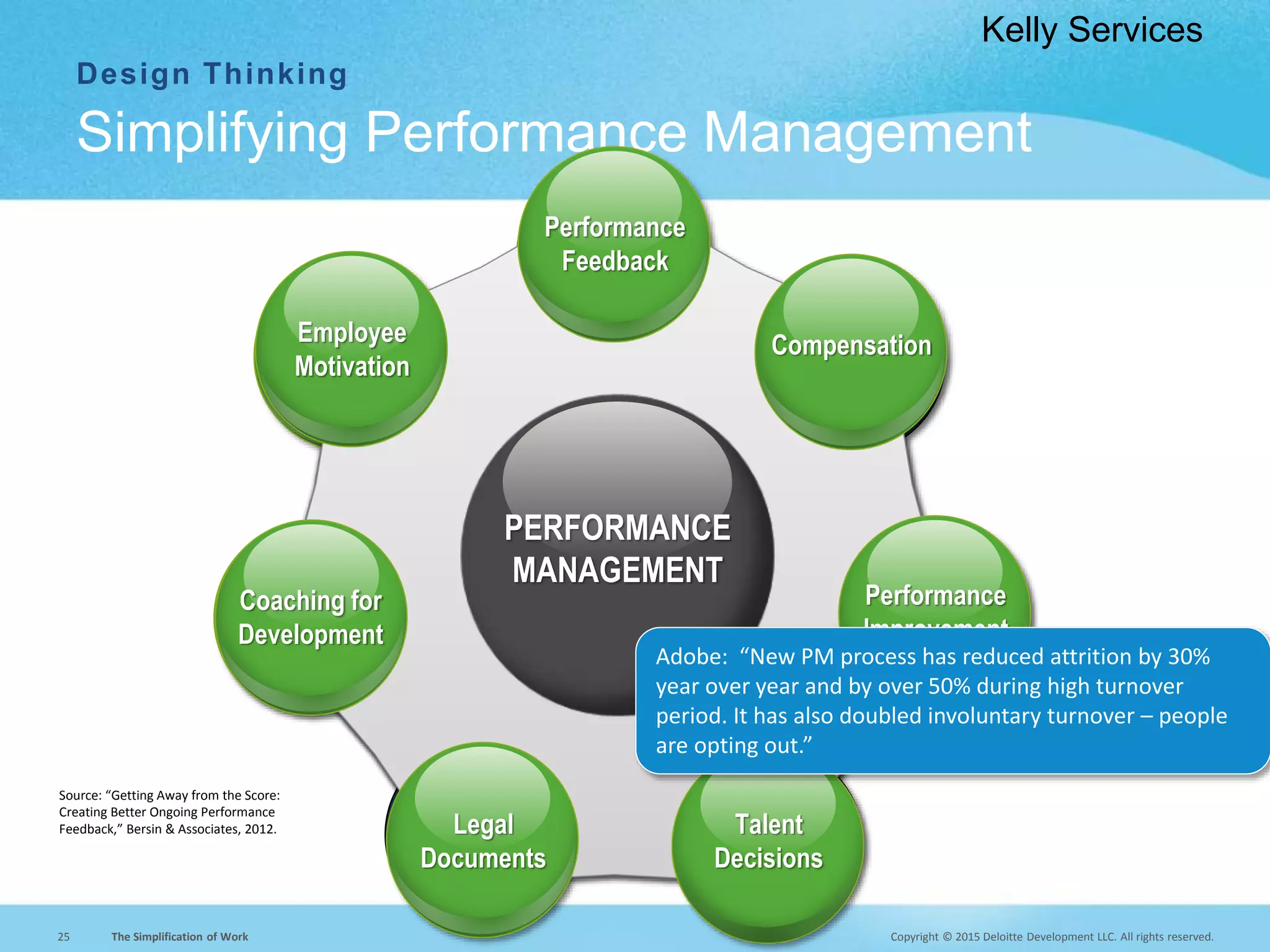 Copyright © 2015 Deloitte Development LLC. All rights reserved.25 The Simplification of Work
Design Thinking
Simplifying Performance Management
Coaching for
Development
Talent
Decisions
Performance
Improvement
Legal
Documents
Employee
Motivation
Compensation
Performance
Feedback
PERFORMANCE
MANAGEMENT
Coaching for
Development
Talent
Decisions
Performance
Improvement
Legal
Documents
Employee
Motivation
Compensation
Performance
Feedback
PERFORMANCE
MANAGEMENT
Kelly Services
Source: “Getting Away from the Score:
Creating Better Ongoing Performance
Feedback,” Bersin & Associates, 2012.
Adobe: “New PM process has reduced attrition by 30%
year over year and by over 50% during high turnover
period. It has also doubled involuntary turnover – people
are opting out.”
 