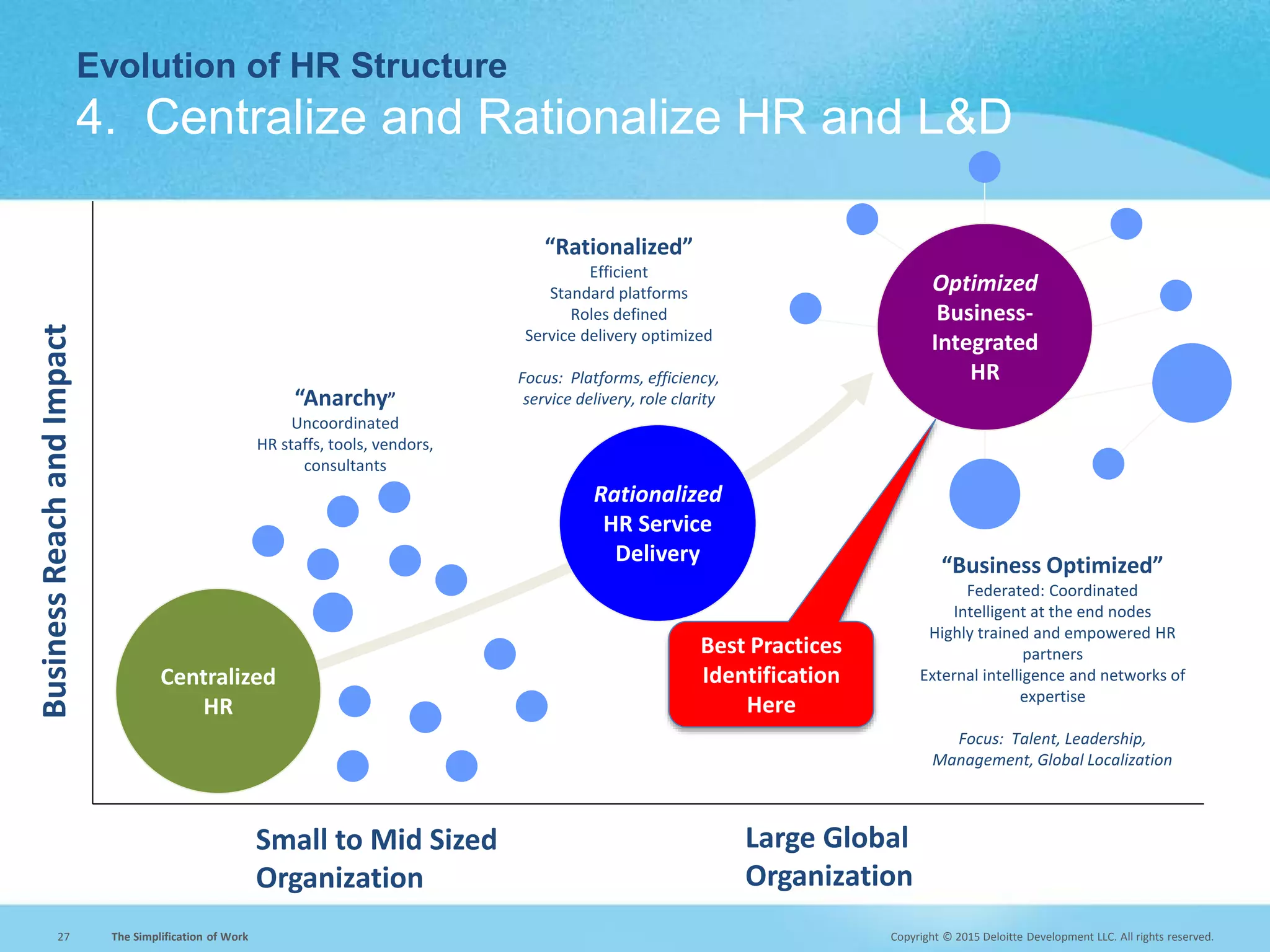 Copyright © 2015 Deloitte Development LLC. All rights reserved.27 The Simplification of Work
Small to Mid Sized
Organization
BusinessReachandImpactEvolution of HR Structure
4. Centralize and Rationalize HR and L&D
Rationalized
HR Service
Delivery
Centralized
HR
“Anarchy”
Uncoordinated
HR staffs, tools, vendors,
consultants
Large Global
Organization
Optimized
Business-
Integrated
HR
“Rationalized”
Efficient
Standard platforms
Roles defined
Service delivery optimized
Focus: Platforms, efficiency,
service delivery, role clarity
“Business Optimized”
Federated: Coordinated
Intelligent at the end nodes
Highly trained and empowered HR
partners
External intelligence and networks of
expertise
Focus: Talent, Leadership,
Management, Global Localization
Best Practices
Identification
Here
 