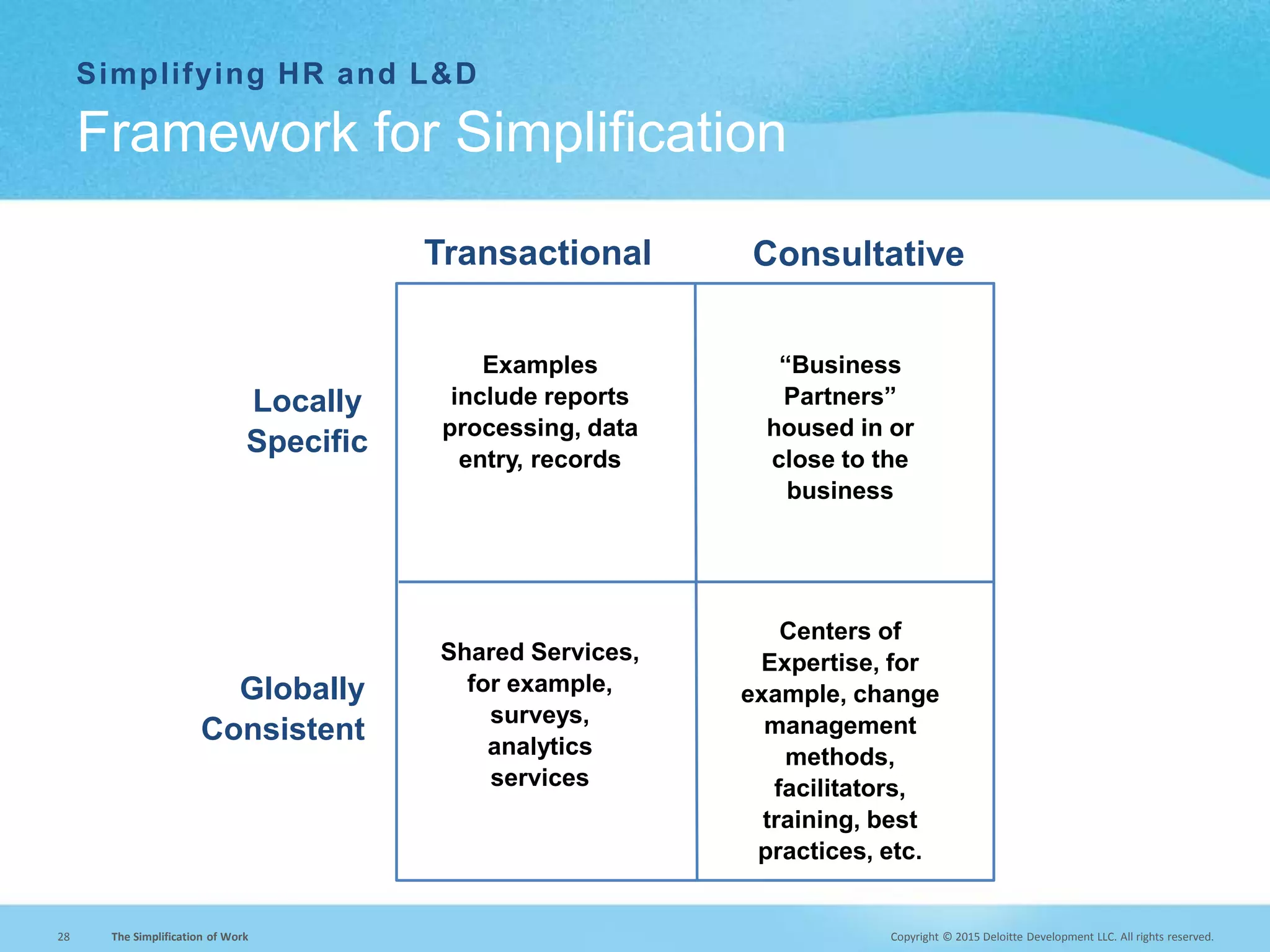 Copyright © 2015 Deloitte Development LLC. All rights reserved.28 The Simplification of Work
Simplifying HR and L&D
Framework for Simplification
Locally
Specific
Globally
Consistent
Transactional Consultative
“Business
Partners”
housed in or
close to the
business
Centers of
Expertise, for
example, change
management
methods,
facilitators,
training, best
practices, etc.
Examples
include reports
processing, data
entry, records
Shared Services,
for example,
surveys,
analytics
services
 