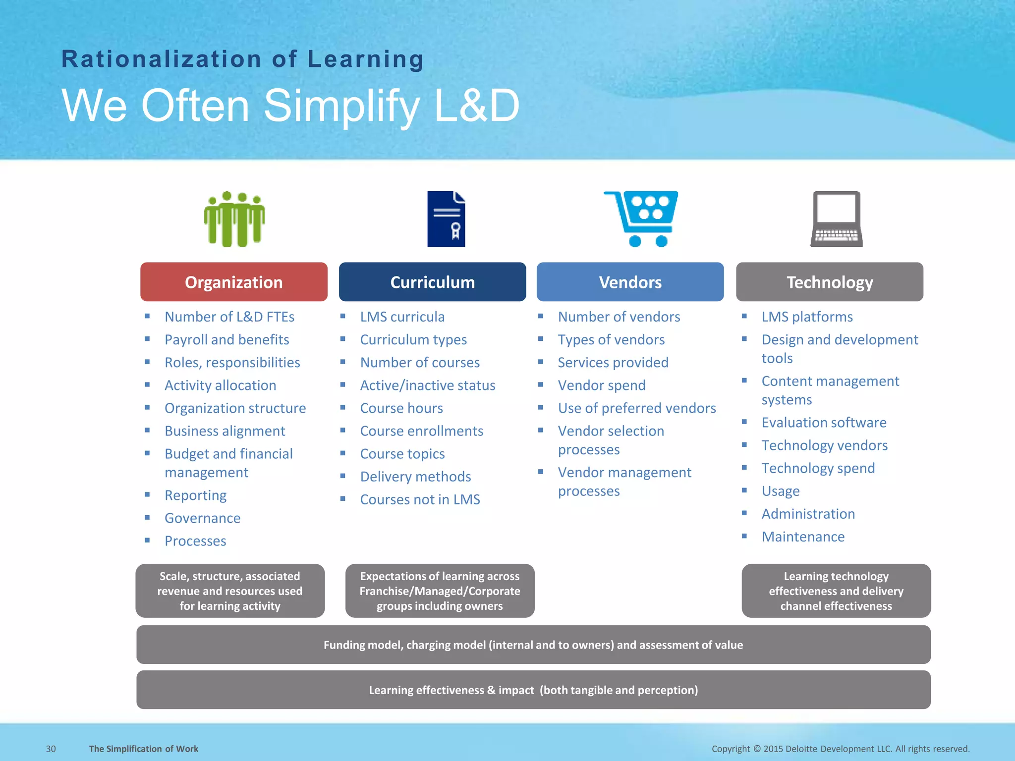Copyright © 2015 Deloitte Development LLC. All rights reserved.30 The Simplification of Work
Rationalization of Learning
We Often Simplify L&D
Organization Curriculum TechnologyVendors
 Number of L&D FTEs
 Payroll and benefits
 Roles, responsibilities
 Activity allocation
 Organization structure
 Business alignment
 Budget and financial
management
 Reporting
 Governance
 Processes
 LMS curricula
 Curriculum types
 Number of courses
 Active/inactive status
 Course hours
 Course enrollments
 Course topics
 Delivery methods
 Courses not in LMS
 LMS platforms
 Design and development
tools
 Content management
systems
 Evaluation software
 Technology vendors
 Technology spend
 Usage
 Administration
 Maintenance
 Number of vendors
 Types of vendors
 Services provided
 Vendor spend
 Use of preferred vendors
 Vendor selection
processes
 Vendor management
processes
Scale, structure, associated
revenue and resources used
for learning activity
Funding model, charging model (internal and to owners) and assessment of value
Learning technology
effectiveness and delivery
channel effectiveness
Learning effectiveness & impact (both tangible and perception)
Expectations of learning across
Franchise/Managed/Corporate
groups including owners
 