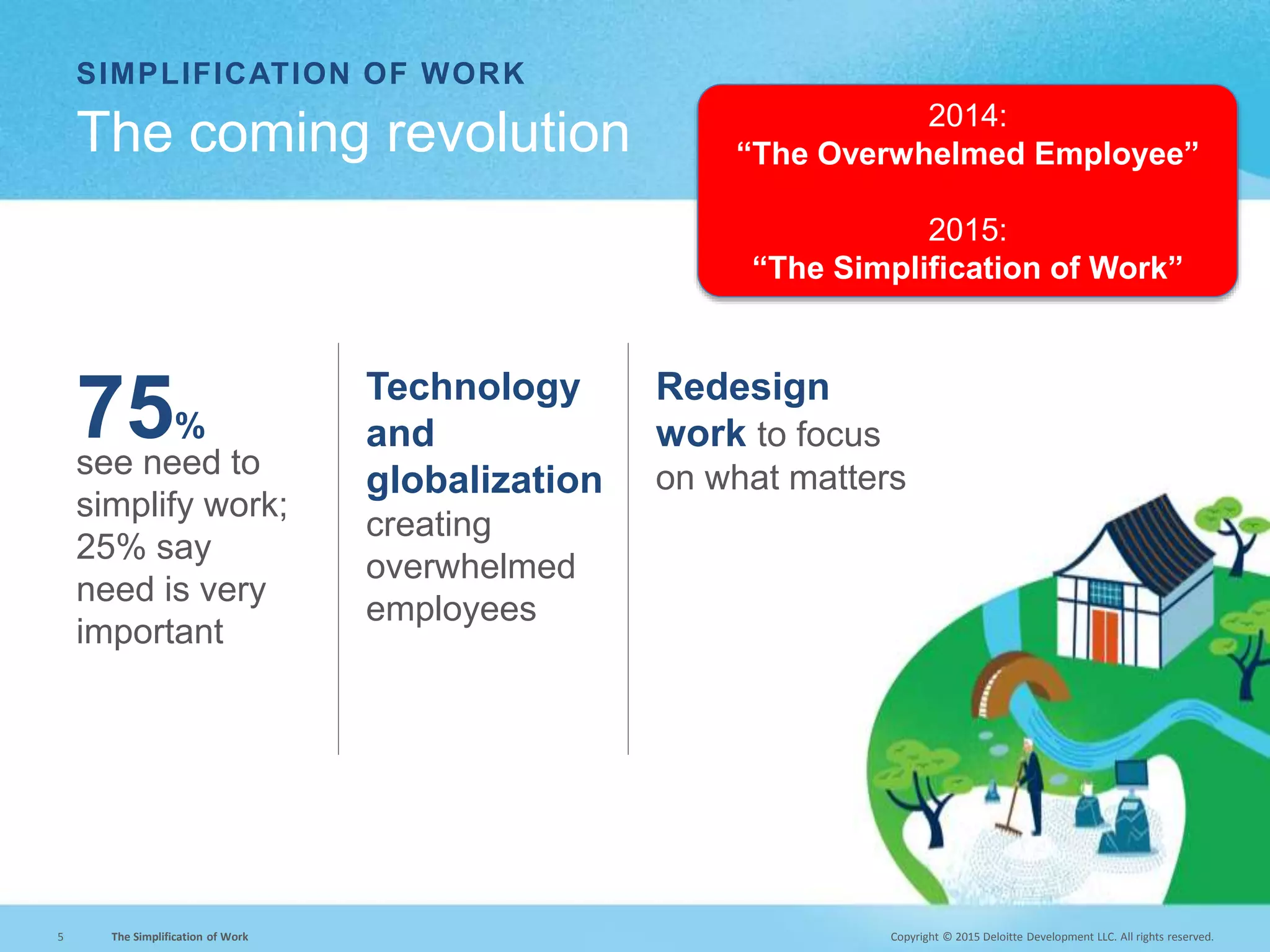 Copyright © 2015 Deloitte Development LLC. All rights reserved.5 The Simplification of Work
SIMPLIFICATION OF WORK
The coming revolution
see need to
simplify work;
25% say
need is very
important
75%
Redesign
work to focus
on what matters
Technology
and
globalization
creating
overwhelmed
employees
2014:
“The Overwhelmed Employee”
2015:
“The Simplification of Work”
 