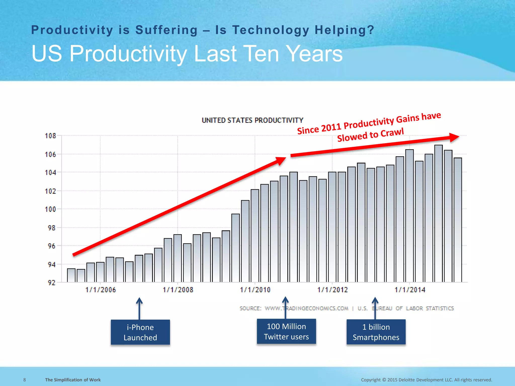 Copyright © 2015 Deloitte Development LLC. All rights reserved.8 The Simplification of Work
Productivity is Suffering – Is Technology Helping?
US Productivity Last Ten Years
1 billion
Smartphones
i-Phone
Launched
100 Million
Twitter users
 