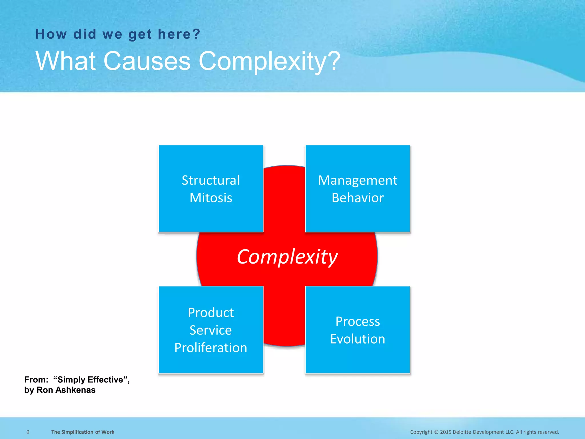 Copyright © 2015 Deloitte Development LLC. All rights reserved.9 The Simplification of Work
How did we get here?
What Causes Complexity?
Complexity
Structural
Mitosis
Management
Behavior
Product
Service
Proliferation
Process
Evolution
From: “Simply Effective”,
by Ron Ashkenas
 