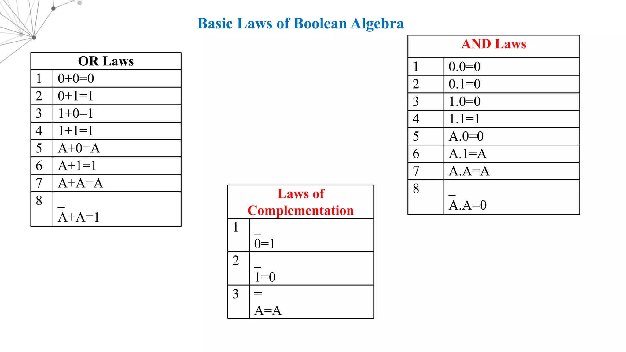 Basic Laws of Boolean Algebra
Laws of
Complementation
1 _
0=1
2 _
1=0
3 =
A=A
OR Laws
1 0+0=0
2 0+1=1
3 1+0=1
4 1+1=1
5 A+0=A
6 A+1=1
7 A+A=A
8 _
A+A=1
AND Laws
1 0.0=0
2 0.1=0
3 1.0=0
4 1.1=1
5 A.0=0
6 A.1=A
7 A.A=A
8 _
A.A=0
 