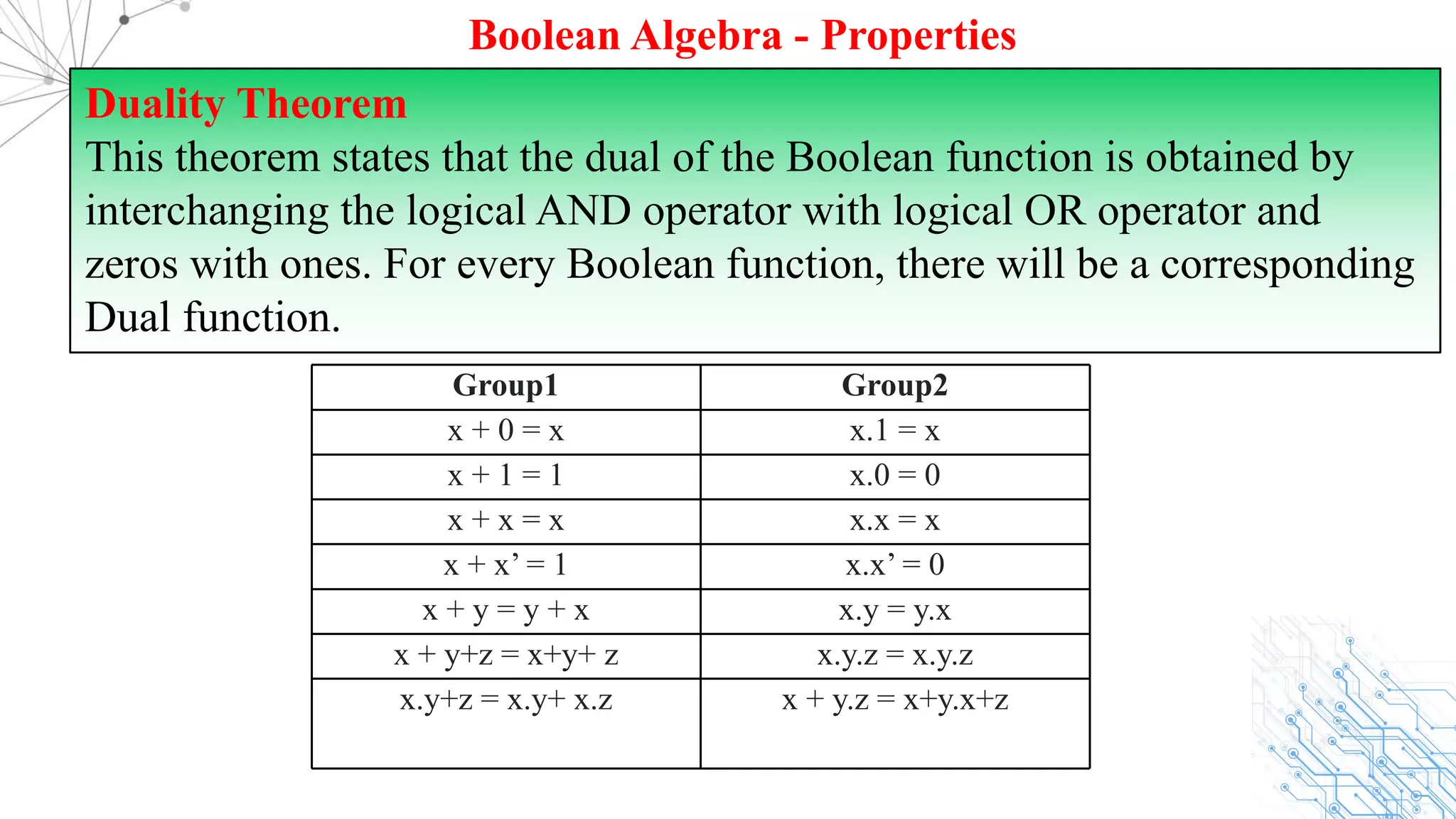 Duality Theorem
This theorem states that the dual of the Boolean function is obtained by
interchanging the logical AND operator with logical OR operator and
zeros with ones. For every Boolean function, there will be a corresponding
Dual function.
Boolean Algebra - Properties
Group1 Group2
x + 0 = x x.1 = x
x + 1 = 1 x.0 = 0
x + x = x x.x = x
x + x’ = 1 x.x’ = 0
x + y = y + x x.y = y.x
x + y+z = x+y+ z x.y.z = x.y.z
x.y+z = x.y+ x.z x + y.z = x+y.x+z
 