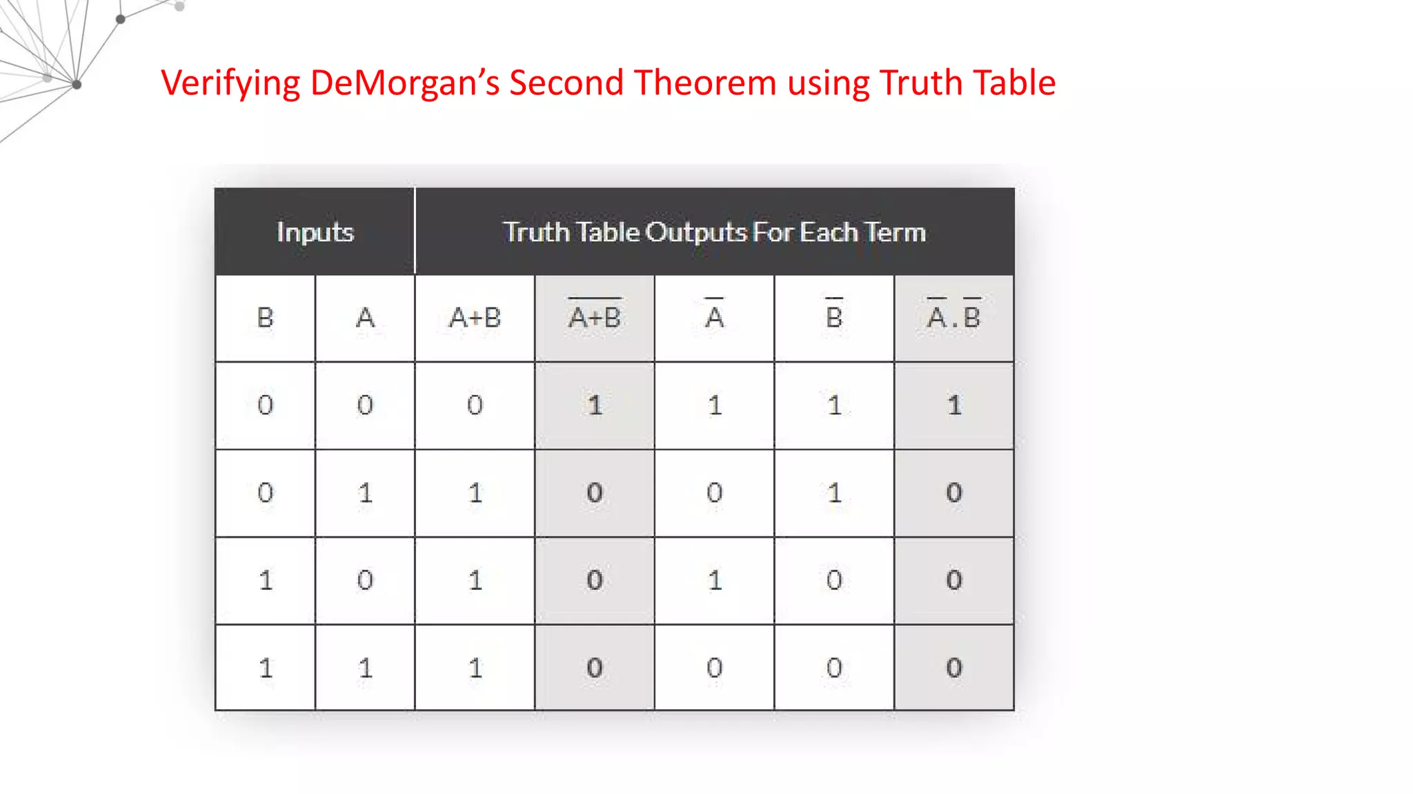 Verifying DeMorgan’s Second Theorem using Truth Table
 