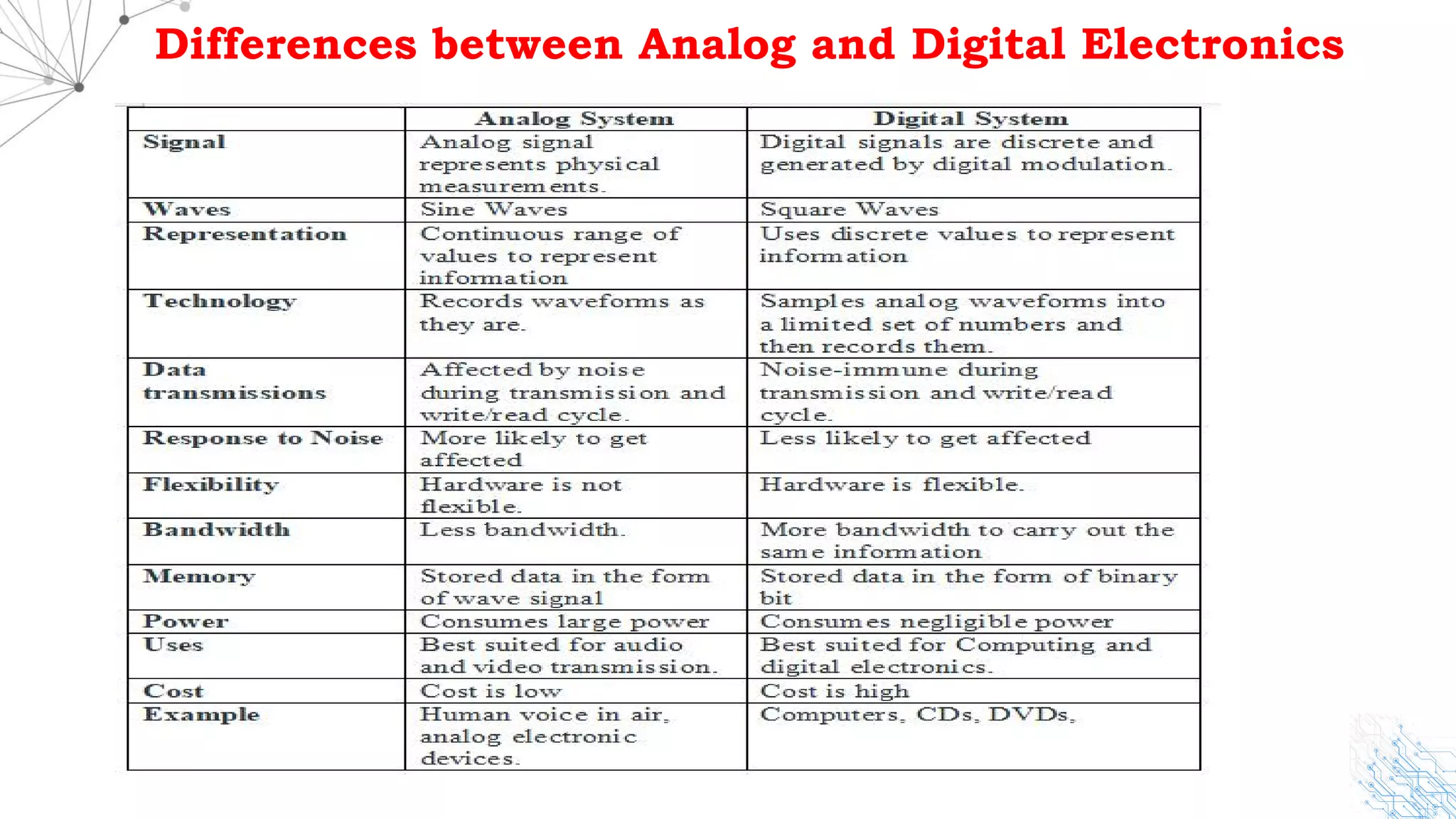Differences between Analog and Digital Electronics
 