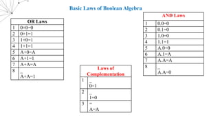 Basic Laws of Boolean Algebra
Laws of
Complementation
1 _
0=1
2 _
1=0
3 =
A=A
OR Laws
1 0+0=0
2 0+1=1
3 1+0=1
4 1+1=1
5 A+0=A
6 A+1=1
7 A+A=A
8 _
A+A=1
AND Laws
1 0.0=0
2 0.1=0
3 1.0=0
4 1.1=1
5 A.0=0
6 A.1=A
7 A.A=A
8 _
A.A=0
 