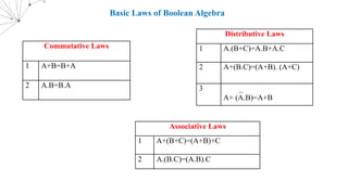 Basic Laws of Boolean Algebra
Associative Laws
1 A+(B+C)=(A+B)+C
2 A.(B.C)=(A.B).C
Commutative Laws
1 A+B=B+A
2 A.B=B.A
Distributive Laws
1 A.(B+C)=A.B+A.C
2 A+(B.C)=(A+B). (A+C)
3 _
A+ (A.B)=A+B
 