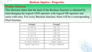 Duality Theorem
This theorem states that the dual of the Boolean function is obtained by
interchanging the logical AND operator with logical OR operator and
zeros with ones. For every Boolean function, there will be a corresponding
Dual function.
Boolean Algebra - Properties
Group1 Group2
x + 0 = x x.1 = x
x + 1 = 1 x.0 = 0
x + x = x x.x = x
x + x’ = 1 x.x’ = 0
x + y = y + x x.y = y.x
x + y+z = x+y+ z x.y.z = x.y.z
x.y+z = x.y+ x.z x + y.z = x+y.x+z
 