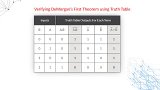 Verifying DeMorgan’s First Theorem using Truth Table
 
