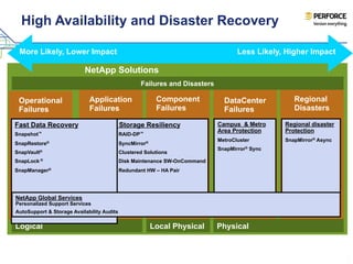 [NetApp] Simplified HA:DR Using Storage Solutions | PDF