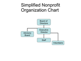 Simplified Nonprofit Organization Chart  Board of  Directors Advisory Board Executive Director Volunteers Staff 