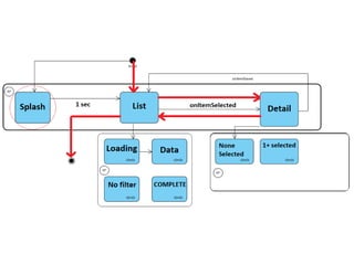 Simpletech Stack Format By Process Simplified Android Development with Simple-Stack | PDF