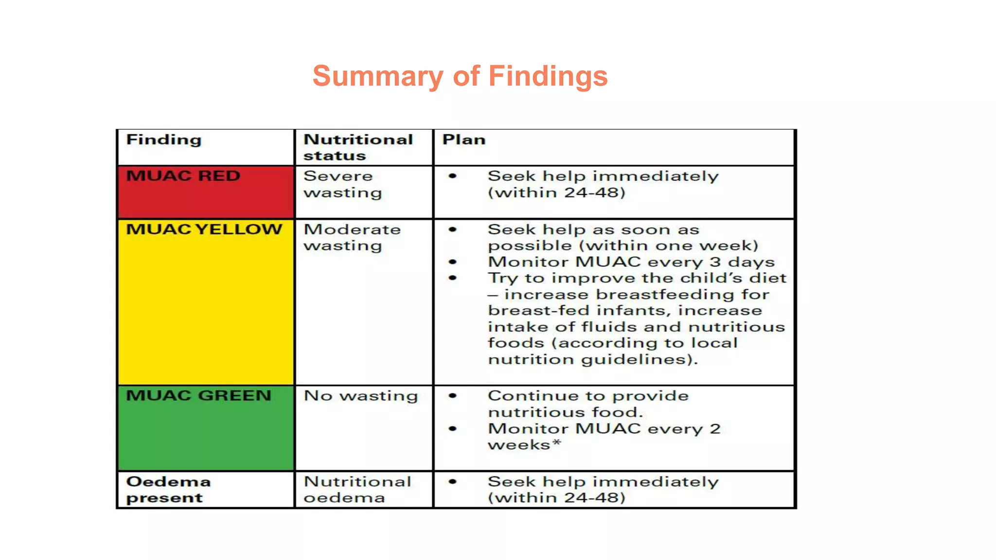 Summary of Findings
 