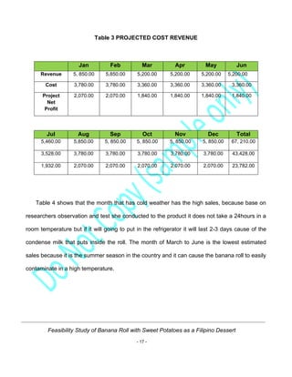 Feasibility Study of Banana Roll with Sweet Potatoes as a Filipino Dessert
- 17 -
Table 3 PROJECTED COST REVENUE
Table 4 shows that the month that has cold weather has the high sales, because base on
researchers observation and test she conducted to the product it does not take a 24hours in a
room temperature but if it will going to put in the refrigerator it will last 2-3 days cause of the
condense milk that puts inside the roll. The month of March to June is the lowest estimated
sales because it is the summer season in the country and it can cause the banana roll to easily
contaminate in a high temperature.
Jan Feb Mar Apr May Jun
Revenue 5, 850.00 5,850.00 5,200.00 5,200.00 5,200.00 5,200.00
Cost 3,780.00 3,780.00 3,360.00 3,360.00 3,360.00 3,360.00
Project
Net
Profit
2,070.00 2,070.00 1,840.00 1,840.00 1,840.00 1,840.00
Jul Aug Sep Oct Nov Dec Total
5,460.00 5,850.00 5, 850.00 5, 850.00 5, 850.00 5, 850.00 67, 210.00
3,528.00 3,780.00 3,780.00 3,780.00 3,780.00 3,780.00 43,428.00
1,932.00 2,070.00 2,070.00 2,070.00 2,070.00 2,070.00 23,782.00
 