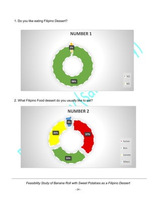 Feasibility Study of Banana Roll with Sweet Potatoes as a Filipino Dessert
- 24 -
98%
2%
NUMBER 1
YES
NO
37%
33%
26%
4%
NUMBER 2
Suman
Bico
Camote
Others
1. Do you like eating Filipino Dessert?
2. What Filipino Food dessert do you usually like to eat?
 