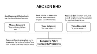 ABC SDN BHD
Mission Statement
“To provide the highest
level…..”
Value Statement
“Our core values…..”
Vision Statement
“To be the leader…..”
Company’s Policy,
Standard & Procedures
Good Reason and Motivation to
start business/project/new plan
Reason on how to strategized and to
implement the business/project/new
plan in order to achieve desired vision
Reason to do it for short term, mid
term & long term and the aspiration
for society or target group
Ideals on how to select core
values & measurement on
progress and effectiveness
 