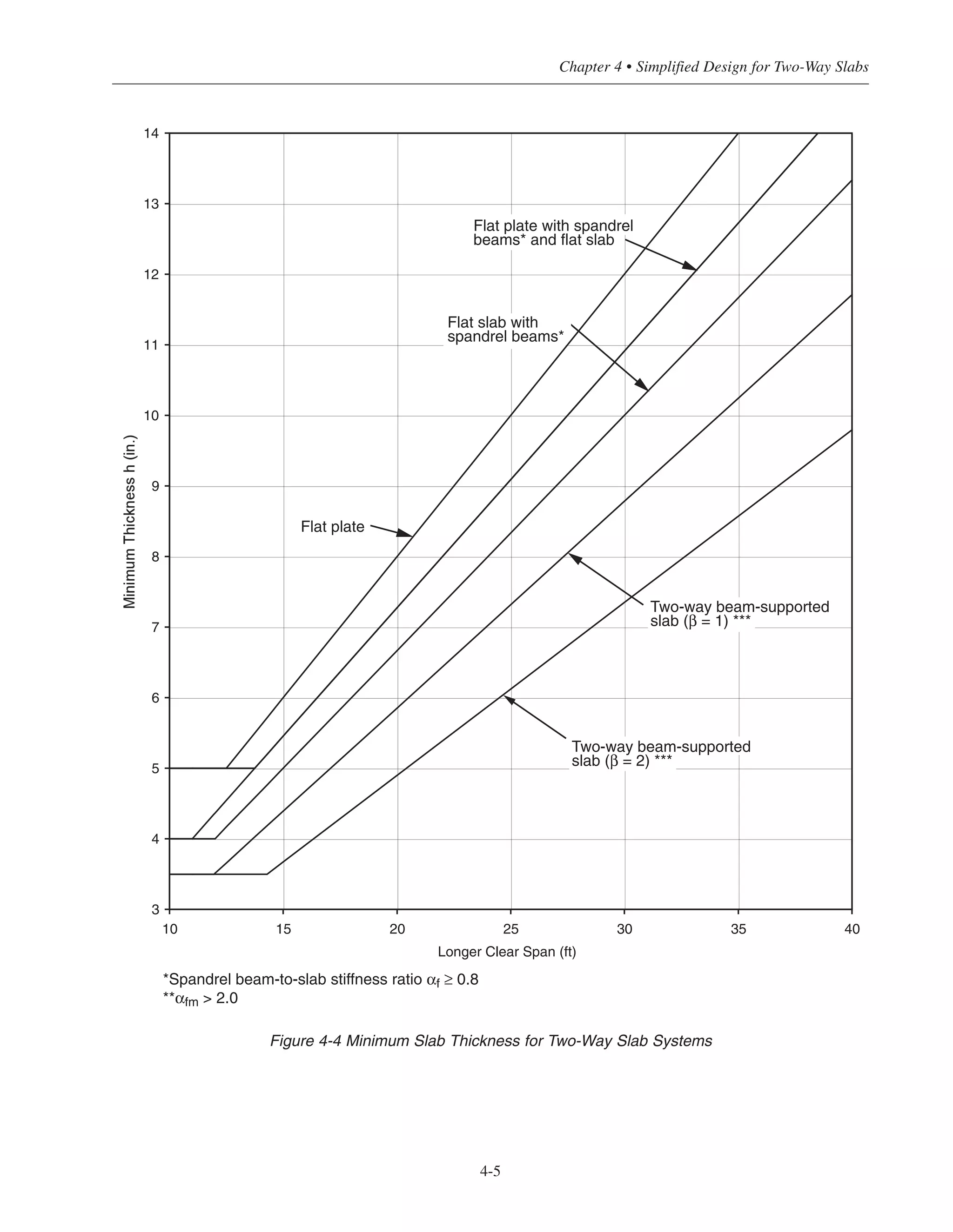4-5
Chapter 4 • Simplified Design for Two-Way Slabs
3
4
5
6
7
8
9
10
11
12
13
14
10 15 20 25 30 35 40
Longer Clear Span (ft)
*Spandrel beam-to-slab stiffness ratio αf ≥ 0.8
**αfm > 2.0
Two-way beam-supported
slab (β = 1) ***
Two-way beam-supported
slab (β = 2) ***
Flat slab with
spandrel beams*
Flat plate with spandrel
beams* and flat slab
Flat plate
Figure 4-4 Minimum Slab Thickness for Two-Way Slab Systems
 