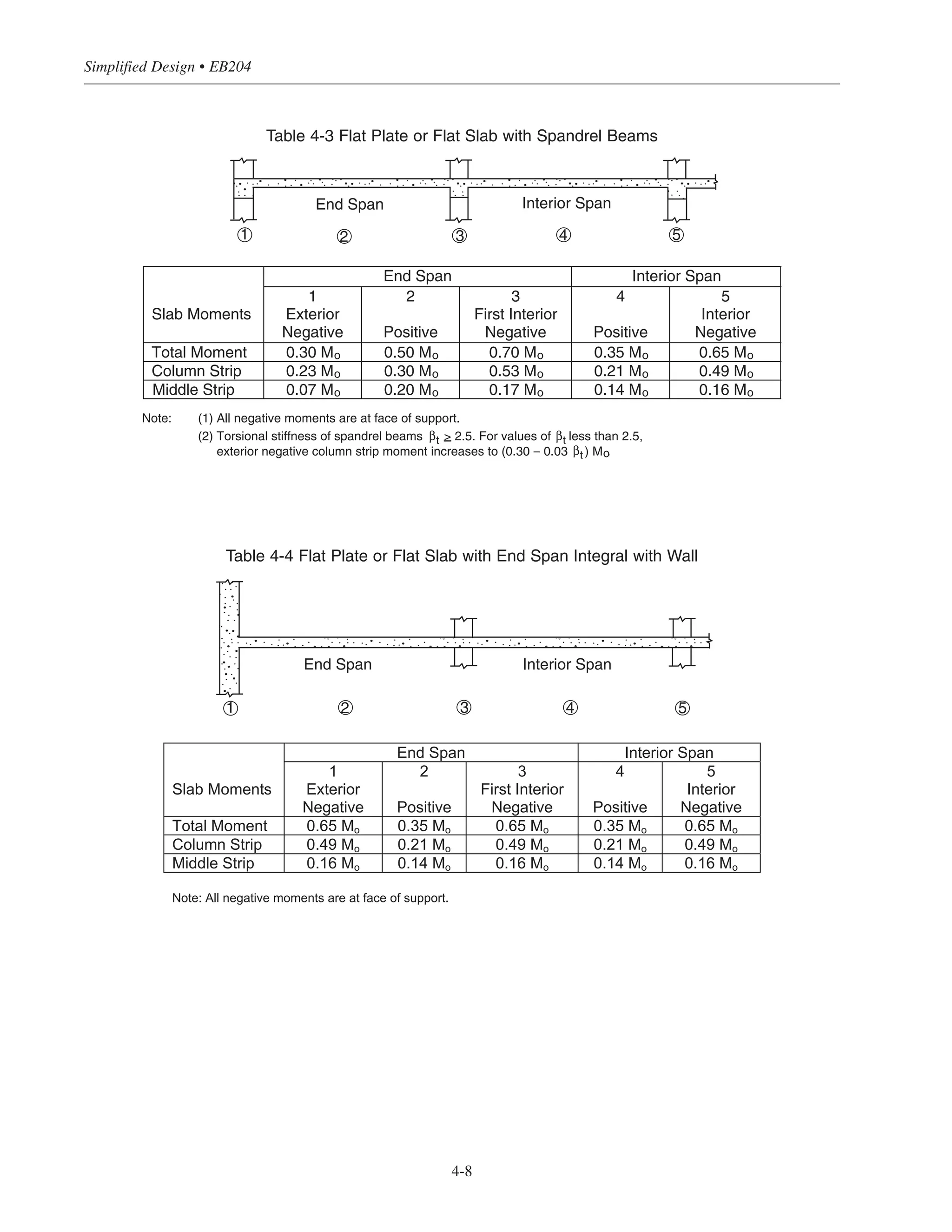 Simplified Design • EB204
4-8
End Span Interior Span
Slab Moments
1
Exterior
Negative
2
Positive
3
First Interior
Negative
4
Positive
5
Interior
Negative
Total Moment 0.65 Mo 0.35 Mo 0.65 Mo 0.35 Mo 0.65 Mo
Column Strip 0.49 Mo 0.21 Mo 0.49 Mo 0.21 Mo 0.49 Mo
Middle Strip 0.16 Mo 0.14 Mo 0.16 Mo 0.14 Mo 0.16 Mo
Note: All negative moments are at face of support.
Table 4-4 Flat Plate or Flat Slab with End Span Integral with Wall
1 2 3 4 5
Interior SpanEnd Span
End Span Interior Span
Slab Moments
1
Exterior
Negative
2
Positive
3
First Interior
Negative
4
Positive
5
Interior
Negative
Total Moment 0.30 Mo 0.50 Mo 0.70 Mo 0.35 Mo 0.65 Mo
Column Strip 0.23 Mo 0.30 Mo 0.53 Mo 0.21 Mo 0.49 Mo
Middle Strip 0.07 Mo 0.20 Mo 0.17 Mo 0.14 Mo 0.16 Mo
Note: (1) All negative moments are at face of support.
(2) Torsional stiffness of spandrel beams βt βt
βt
> 2.5. For values of less than 2.5,
exterior negative column strip moment increases to (0.30 – 0.03 ) Mo.
Table 4-3 Flat Plate or Flat Slab with Spandrel Beams
1 2 3 4 5
Interior SpanEnd Span
 