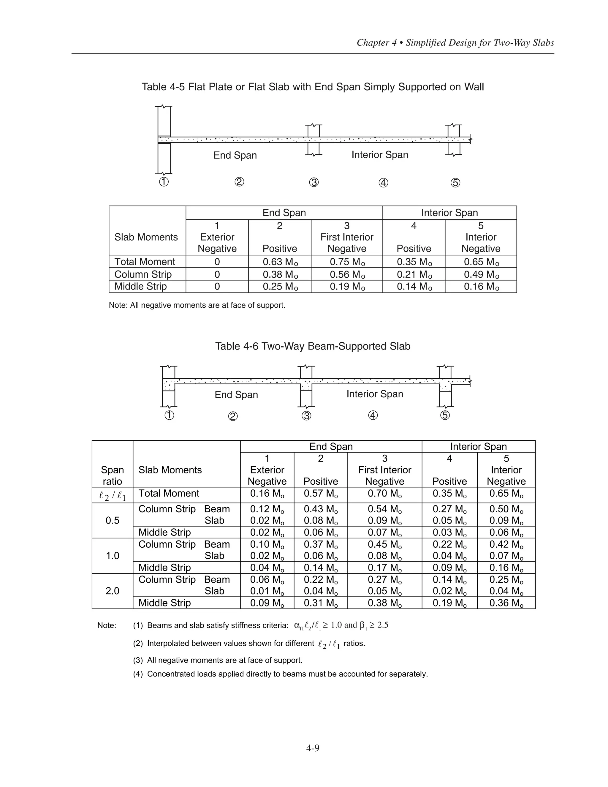 4-9
Chapter 4 • Simplified Design for Two-Way Slabs
End Span Interior Span
Span
ratio
Slab Moments
1
Exterior
Negative
2
Positive
3
First Interior
Negative
4
Positive
5
Interior
Negative
12 / Total Moment 0.16 Mo 0.57 Mo 0.70 Mo 0.35 Mo 0.65 Mo
Column Strip Beam 0.12 Mo 0.43 Mo 0.54 Mo 0.27 Mo 0.50 Mo
0.5 Slab 0.02 Mo 0.08 Mo 0.09 Mo 0.05 Mo 0.09 Mo
Middle Strip 0.02 Mo 0.06 Mo 0.07 Mo 0.03 Mo 0.06 Mo
Column Strip Beam 0.10 Mo 0.37 Mo 0.45 Mo 0.22 Mo 0.42 Mo
1.0 Slab 0.02 Mo 0.06 Mo 0.08 Mo 0.04 Mo 0.07 Mo
Middle Strip 0.04 Mo 0.14 Mo 0.17 Mo 0.09 Mo 0.16 Mo
Column Strip Beam 0.06 Mo 0.22 Mo 0.27 Mo 0.14 Mo 0.25 Mo
2.0 Slab 0.01 Mo 0.04 Mo 0.05 Mo 0.02 Mo 0.04 Mo
Middle Strip 0.09 Mo 0.31 Mo 0.38 Mo 0.19 Mo 0.36 Mo
Note: (1) Beams and slab satisfy stiffness criteria: 121 / 1.0 and t 2.5.
(2) Interpolated between values shown for different ratios.12 /
(3) All negative moments are at face of support.
(4) Concentrated loads applied directly to beams must be accounted for separately.
End Span Interior Span
Slab Moments
1
Exterior
Negative
2
Positive
3
First Interior
Negative
4
Positive
5
Interior
Negative
Total Moment 0 0.63 Mo 0.75 Mo 0.35 Mo 0.65 Mo
Column Strip 0 0.38 Mo 0.56 Mo 0.21 Mo 0.49 Mo
Middle Strip 0 0.25 Mo 0.19 Mo 0.14 Mo 0.16 Mo
Note: All negative moments are at face of support.
Table 4-5 Flat Plate or Flat Slab with End Span Simply Supported on Wall
1 2 3 4 5
Interior SpanEnd Span
Table 4-6 Two-Way Beam-Supported Slab
1 2 3 4 5
Interior SpanEnd Span
αf1
˜2
/˜1
≥ 1.0 and βt
≥ 2.5
 