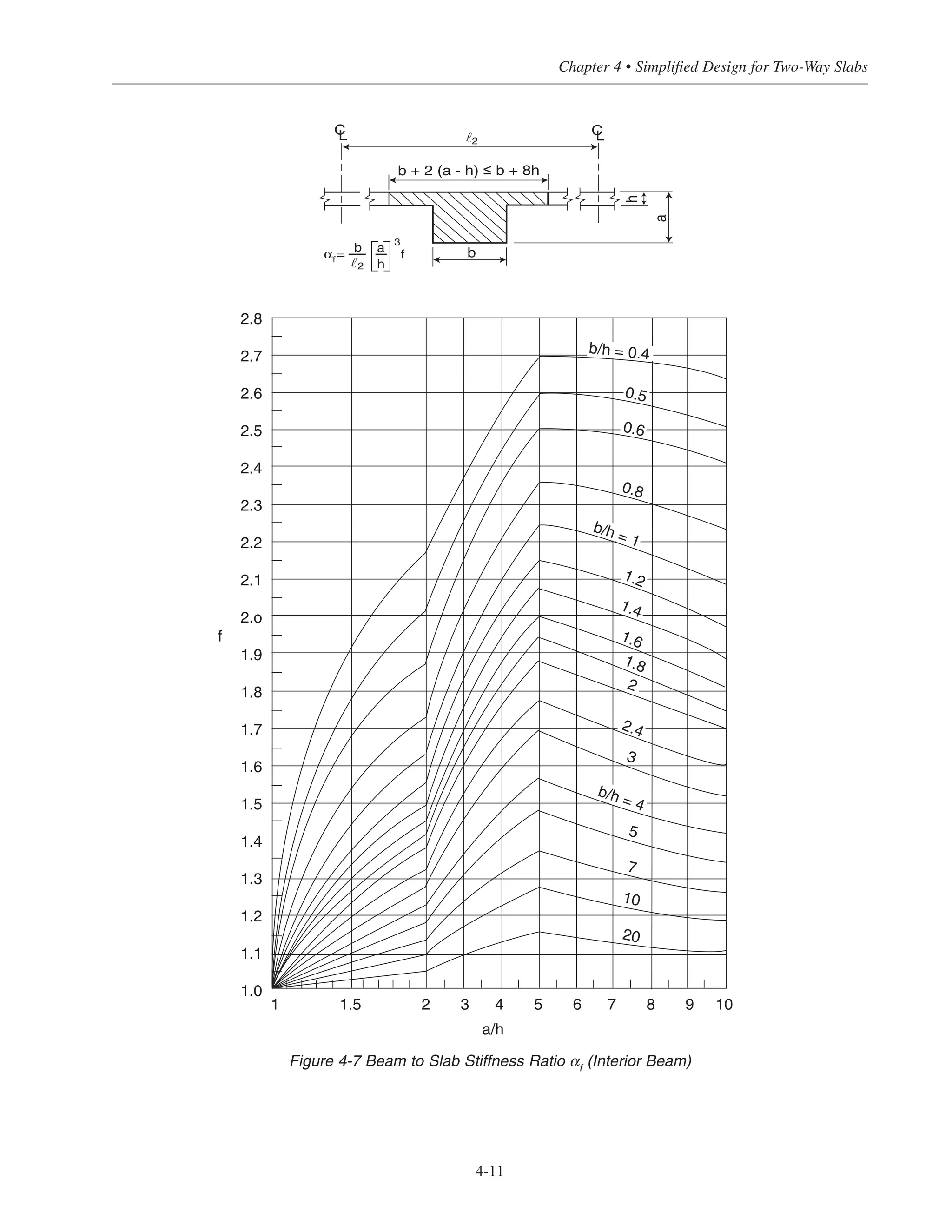 2.8
2.7
2.6
2.5
2.4
2.3
2.2
2.1
2.o
1.9
1.8
1.7
1.6
1.5
1.4
1.3
1.2
1.1
1.0
1 1.5 2 3 4 5 6 7 8 9 10
a/h
f 1.6
5
10
20
1.8
7
b/h = 0.4
0.5
0.6
0.8
b/h = 1
1.2
1.4
2
2.4
3
b/h = 4
4-11
Chapter 4 • Simplified Design for Two-Way Slabs
h
a
b
b + 2 (a - h) ≤ b + 8h
CLCL
αf =
b
2
a
h
3
f
˜
2˜
Figure 4-7 Beam to Slab Stiffness Ratio αf (Interior Beam)
 