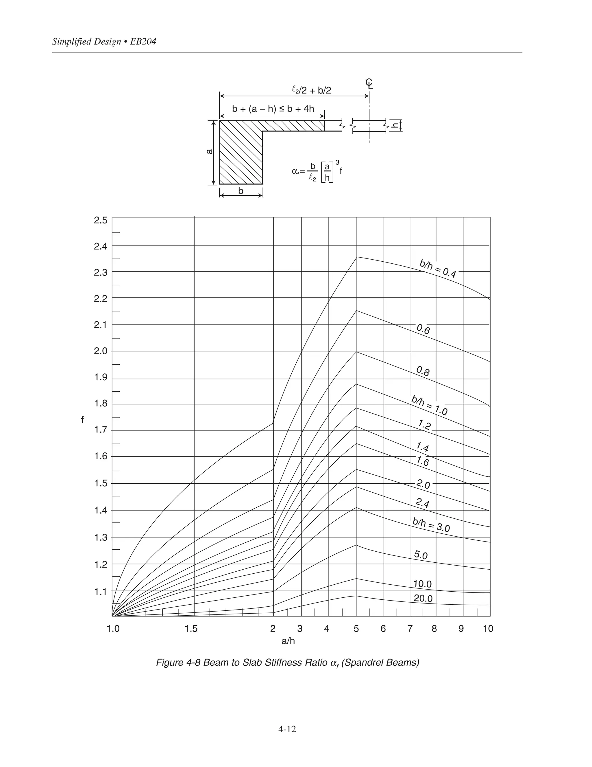 a/h
f
2.5
2.4
2.3
2.2
2.1
2.0
1.9
1.8
1.7
1.6
1.5
1.4
1.3
1.2
1.1
1.0 1.5 2 3 4 5 6 7 8 9 10
2.4
b/h = 0.4
0.6
0.8
b/h = 1.0
1.6
2.0
1.2
1.4
5.0
10.0
20.0
b/h = 3.0
Simplified Design • EB204
4-12
a
b
˜2/2 + b/2
CL
b + (a – h) ≤ b + 4h
h
αf =
b a
h
3
f
2˜
Figure 4-8 Beam to Slab Stiffness Ratio αf (Spandrel Beams)
 