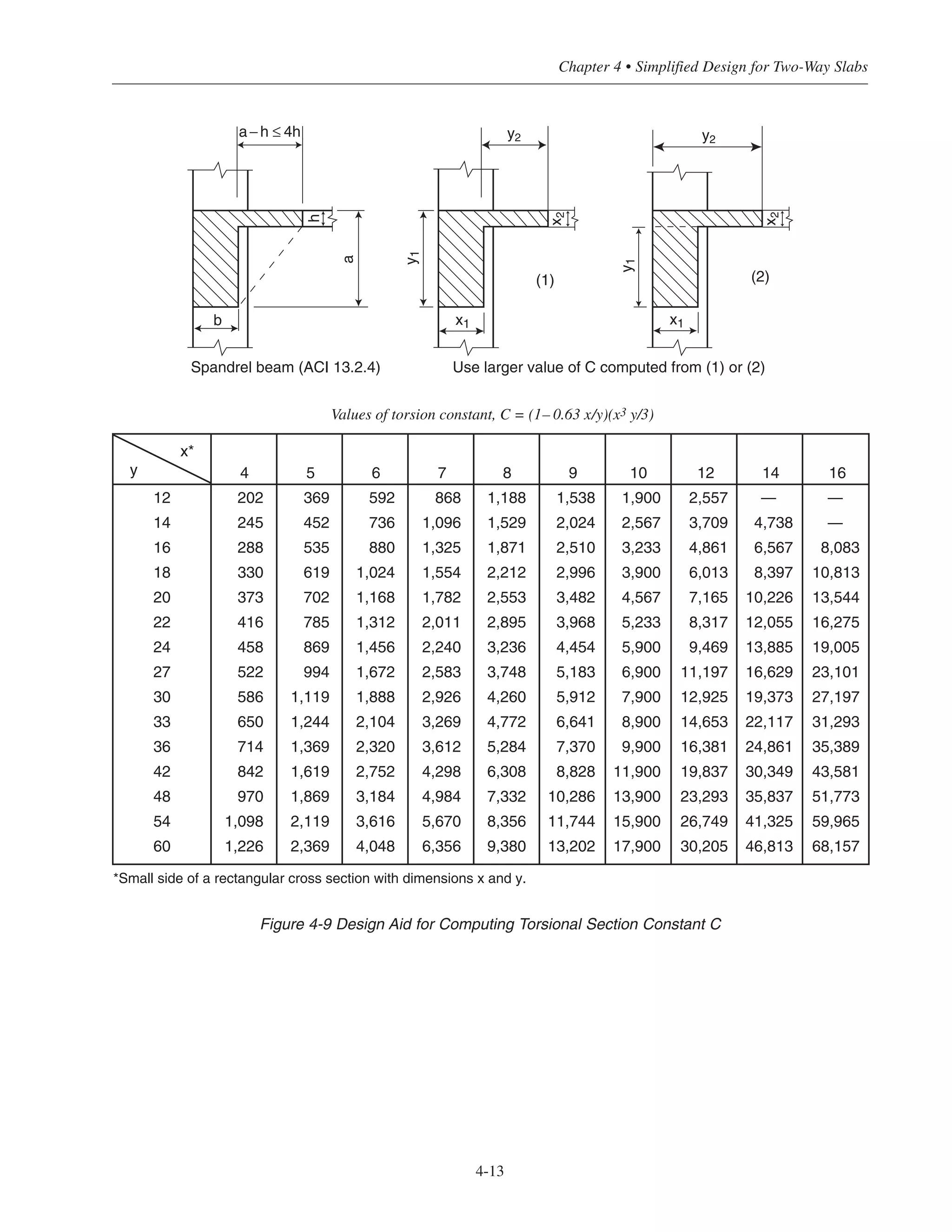 x*
y
12
14
16
18
20
22
24
27
30
33
36
42
48
54
60
4
202
245
288
330
373
416
458
522
586
650
714
842
970
1,098
1,226
5
369
452
535
619
702
785
869
994
1,119
1,244
1,369
1,619
1,869
2,119
2,369
6
592
736
880
1,024
1,168
1,312
1,456
1,672
1,888
2,104
2,320
2,752
3,184
3,616
4,048
7
868
1,096
1,325
1,554
1,782
2,011
2,240
2,583
2,926
3,269
3,612
4,298
4,984
5,670
6,356
8
1,188
1,529
1,871
2,212
2,553
2,895
3,236
3,748
4,260
4,772
5,284
6,308
7,332
8,356
9,380
9
1,538
2,024
2,510
2,996
3,482
3,968
4,454
5,183
5,912
6,641
7,370
8,828
10,286
11,744
13,202
10
1,900
2,567
3,233
3,900
4,567
5,233
5,900
6,900
7,900
8,900
9,900
11,900
13,900
15,900
17,900
12
2,557
3,709
4,861
6,013
7,165
8,317
9,469
11,197
12,925
14,653
16,381
19,837
23,293
26,749
30,205
14
—
4,738
6,567
8,397
10,226
12,055
13,885
16,629
19,373
22,117
24,861
30,349
35,837
41,325
46,813
16
—
—
8,083
10,813
13,544
16,275
19,005
23,101
27,197
31,293
35,389
43,581
51,773
59,965
68,157
*Small side of a rectangular cross section with dimensions x and y.
Values of torsion constant, C = (1– 0.63 x/y)(x3 y/3)
4-13
Chapter 4 • Simplified Design for Two-Way Slabs
hb
a
a− h ≤ 4h
x2
x1
y1
y2
(1)
x1
y1
y2
(2)
Spandrel beam (ACI 13.2.4) Use larger value of C computed from (1) or (2)
x2
Figure 4-9 Design Aid for Computing Torsional Section Constant C
 
