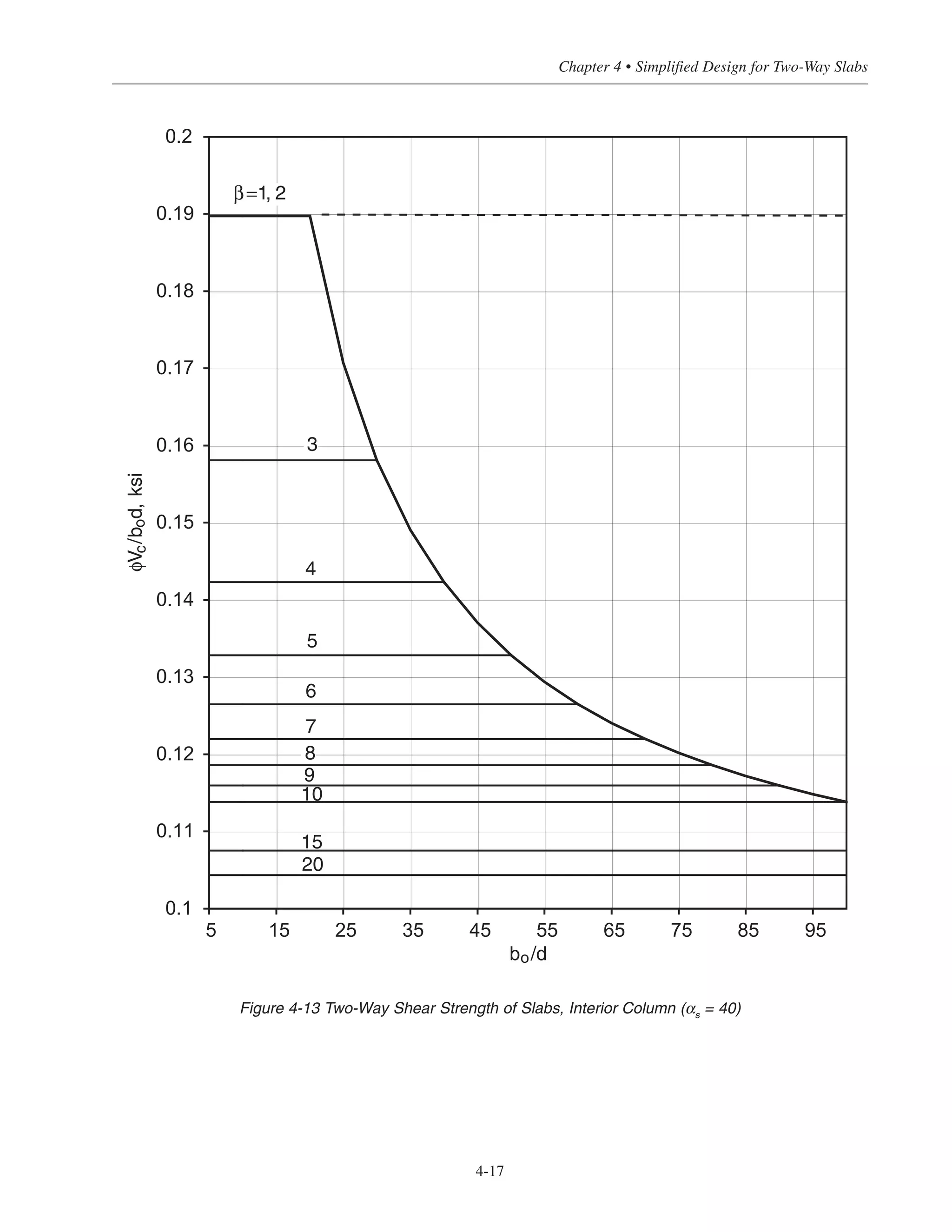 4-17
Chapter 4 • Simplified Design for Two-Way Slabs
0.1
0.11
0.12
0.13
0.14
0.15
0.16
0.17
0.18
0.19
0.2
5 15 25 35 45 55 65 75 85 95
bo/d
4
5
6
7
9
10
15
20
φVc/bod,ksi
1β= , 2
3
8
Figure 4-13 Two-Way Shear Strength of Slabs, Interior Column (αs = 40)
 