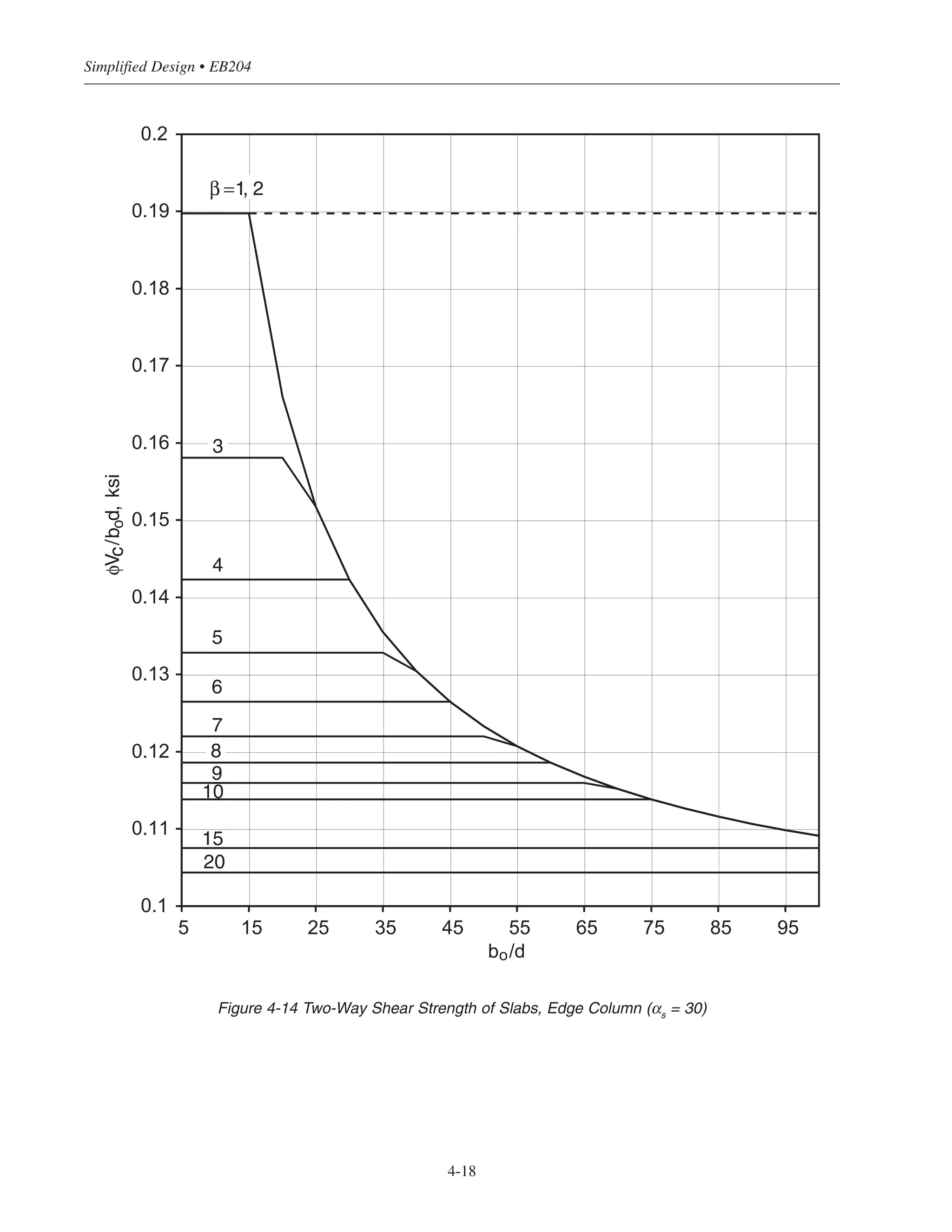 Simplified Design • EB204
4-18
0.1
0.11
0.12
0.13
0.14
0.15
0.16
0.17
0.18
0.19
0.2
5 15 25 35 45 55 65 75 85 95
bo/d
φVc/bod,ksi
4
5
6
7
9
10
15
20
β =1, 2
3
8
Figure 4-14 Two-Way Shear Strength of Slabs, Edge Column (αs = 30)
 