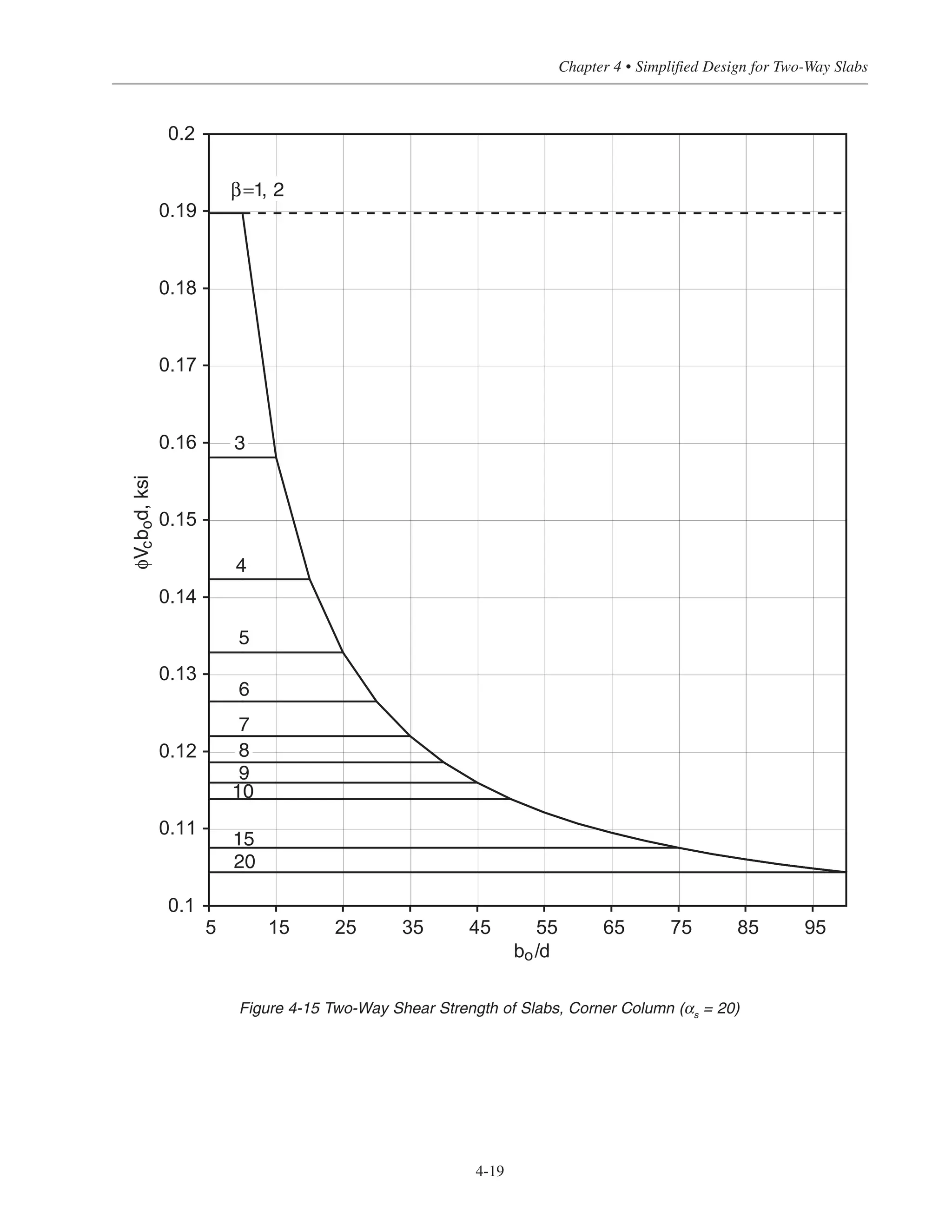4-19
Chapter 4 • Simplified Design for Two-Way Slabs
0.1
0.11
0.12
0.13
0.14
0.15
0.16
0.17
0.18
0.19
0.2
5 15 25 35 45 55 65 75 85 95
bo/d
4
5
6
7
9
10
15
20
β=1, 2
φVcbod,ksi
3
8
Figure 4-15 Two-Way Shear Strength of Slabs, Corner Column (αs = 20)
 